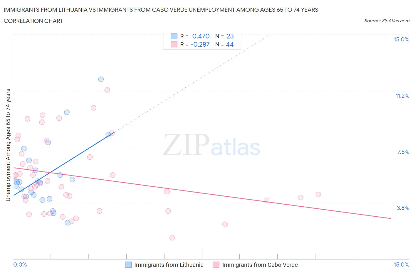 Immigrants from Lithuania vs Immigrants from Cabo Verde Unemployment Among Ages 65 to 74 years