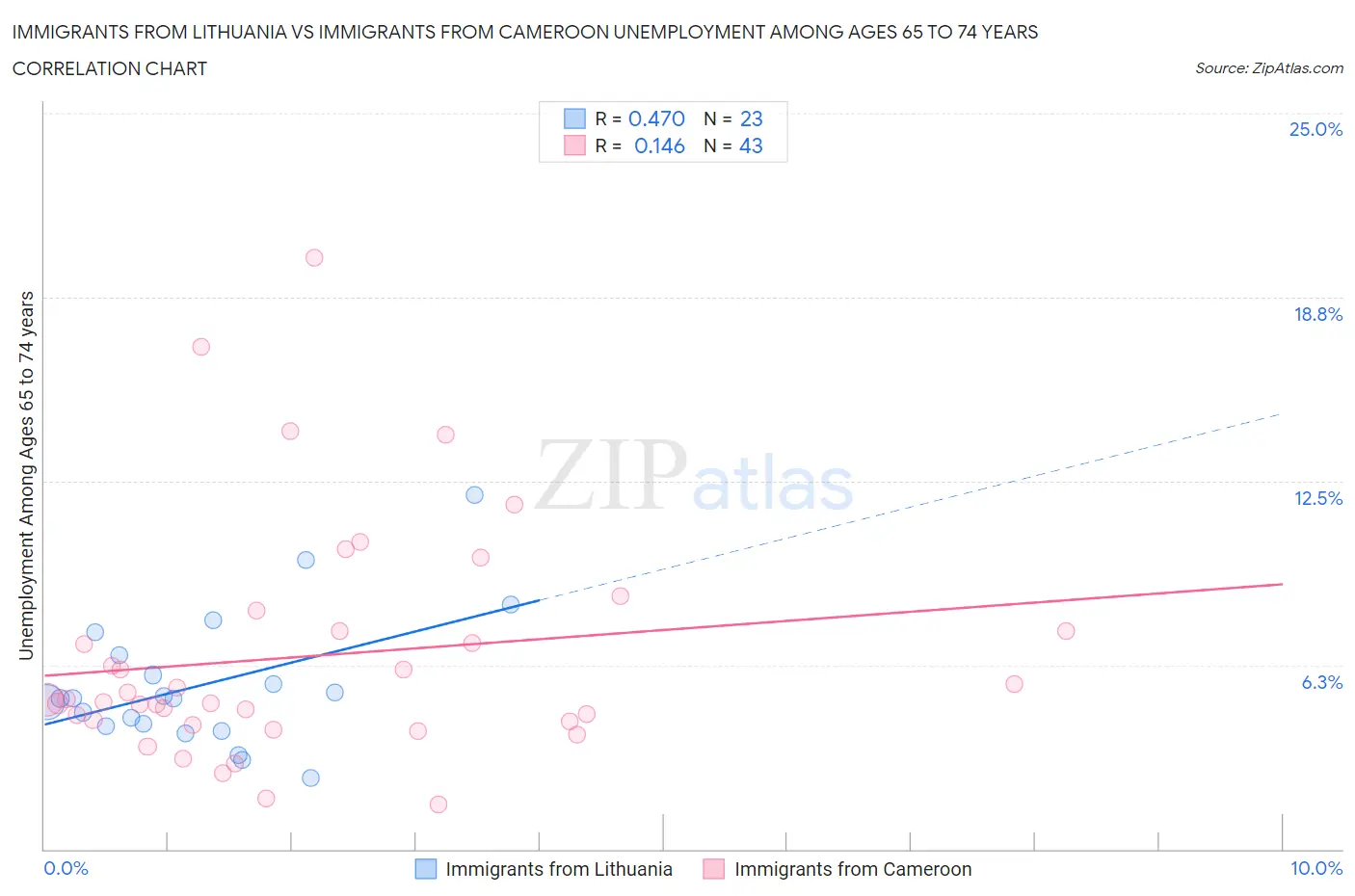 Immigrants from Lithuania vs Immigrants from Cameroon Unemployment Among Ages 65 to 74 years