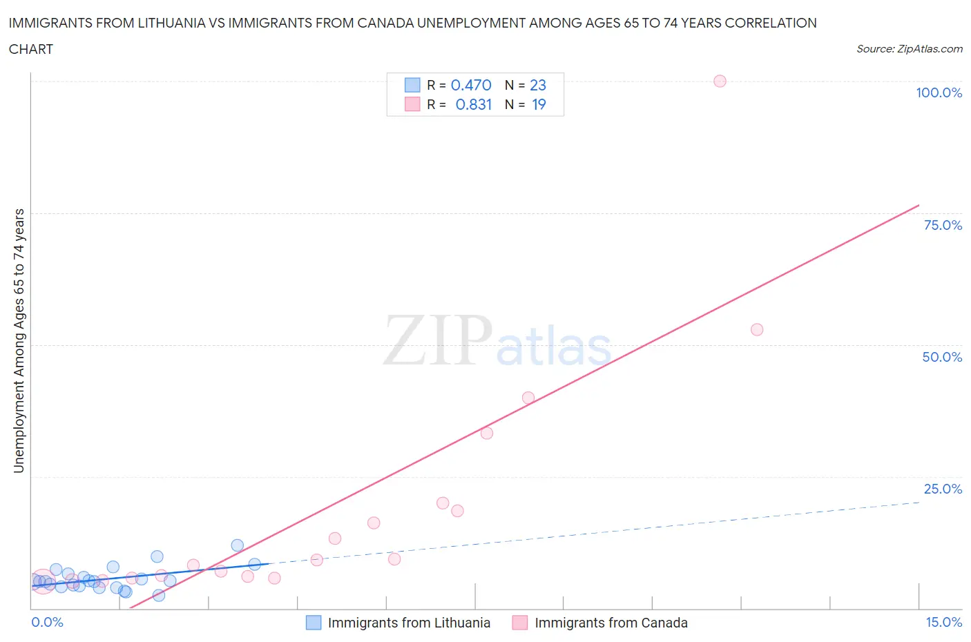 Immigrants from Lithuania vs Immigrants from Canada Unemployment Among Ages 65 to 74 years