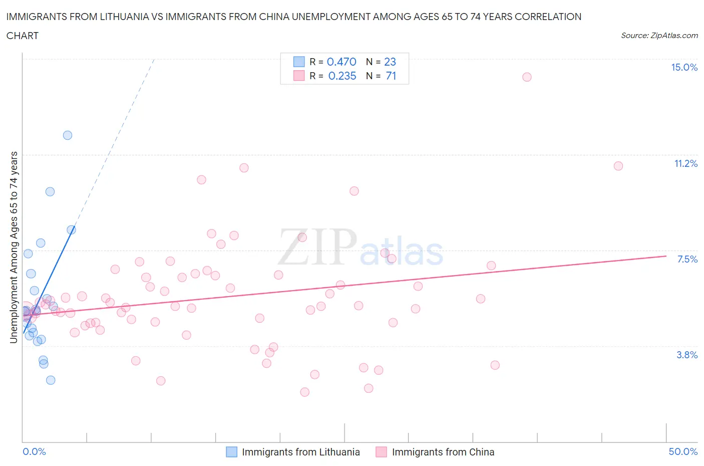 Immigrants from Lithuania vs Immigrants from China Unemployment Among Ages 65 to 74 years