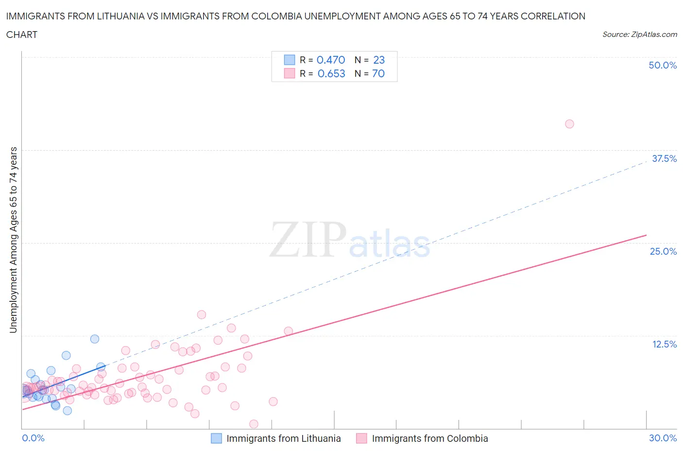 Immigrants from Lithuania vs Immigrants from Colombia Unemployment Among Ages 65 to 74 years