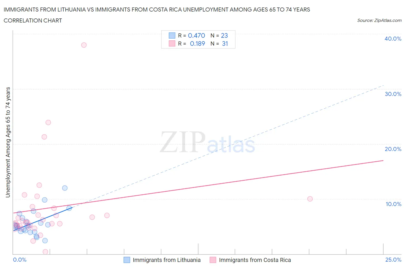 Immigrants from Lithuania vs Immigrants from Costa Rica Unemployment Among Ages 65 to 74 years