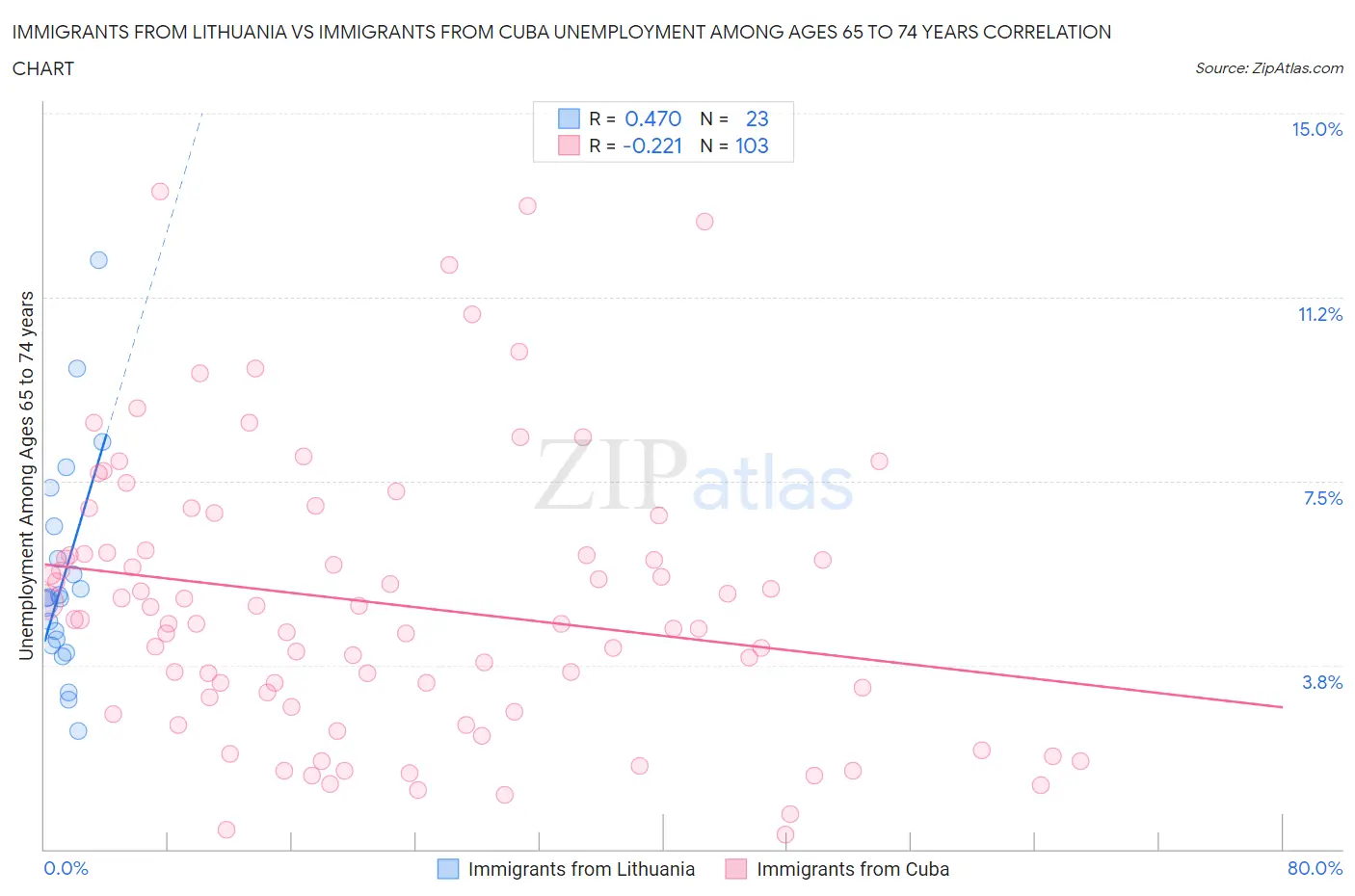 Immigrants from Lithuania vs Immigrants from Cuba Unemployment Among Ages 65 to 74 years