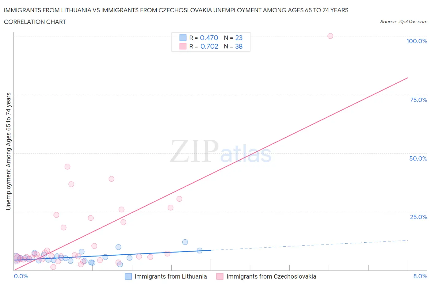 Immigrants from Lithuania vs Immigrants from Czechoslovakia Unemployment Among Ages 65 to 74 years