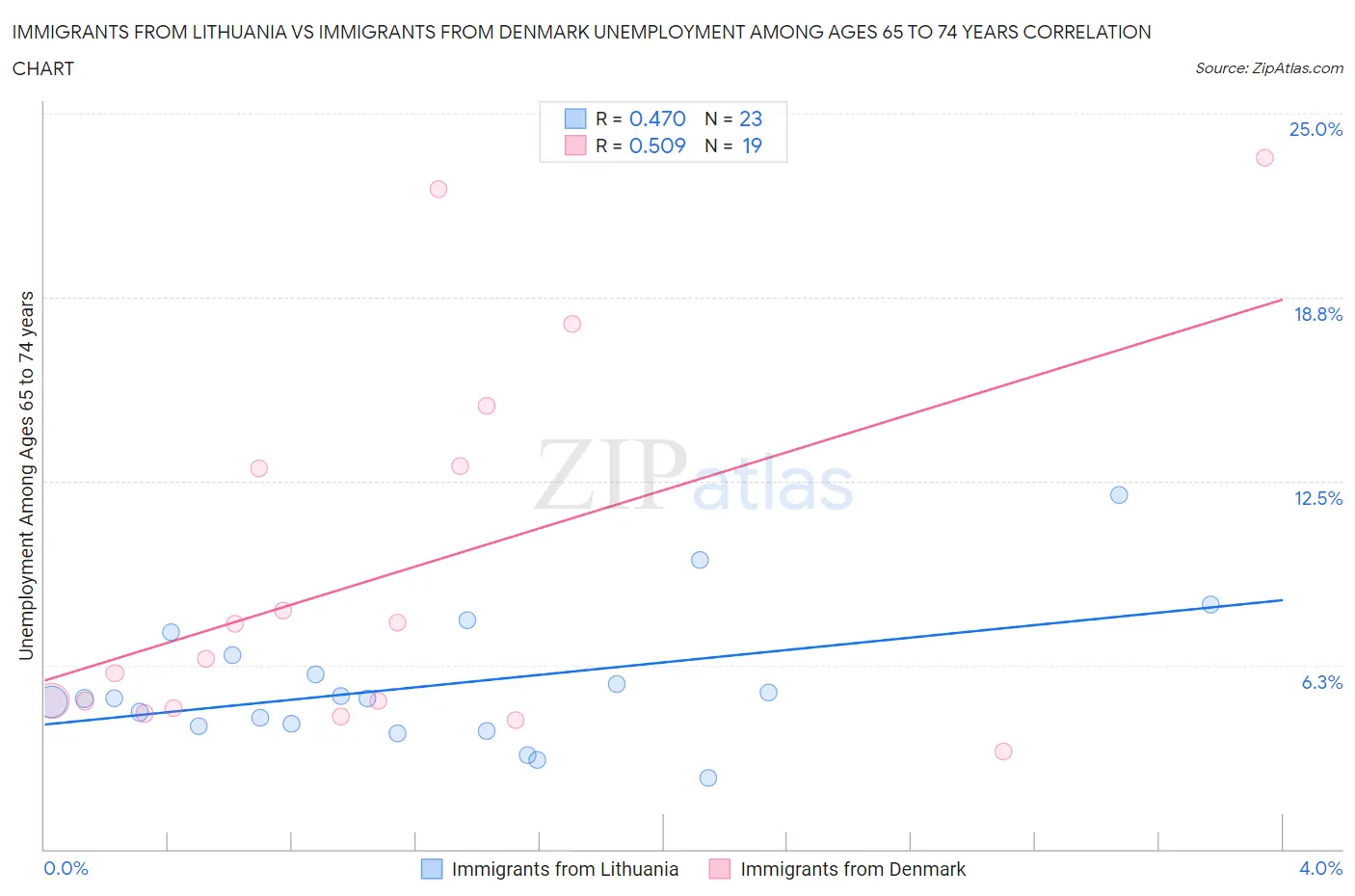 Immigrants from Lithuania vs Immigrants from Denmark Unemployment Among Ages 65 to 74 years