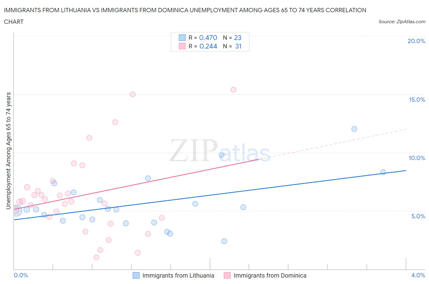 Immigrants from Lithuania vs Immigrants from Dominica Unemployment Among Ages 65 to 74 years