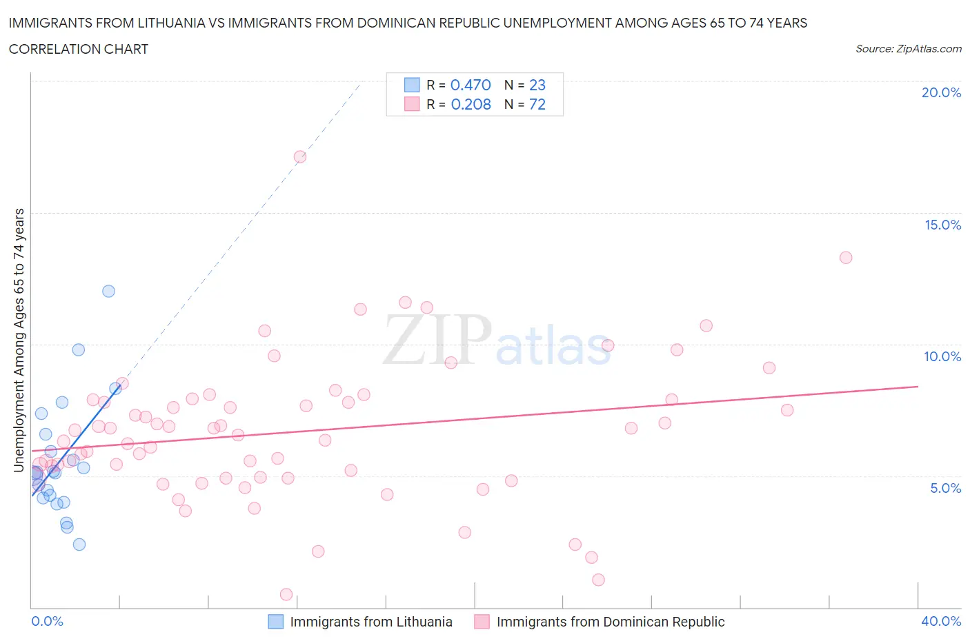 Immigrants from Lithuania vs Immigrants from Dominican Republic Unemployment Among Ages 65 to 74 years