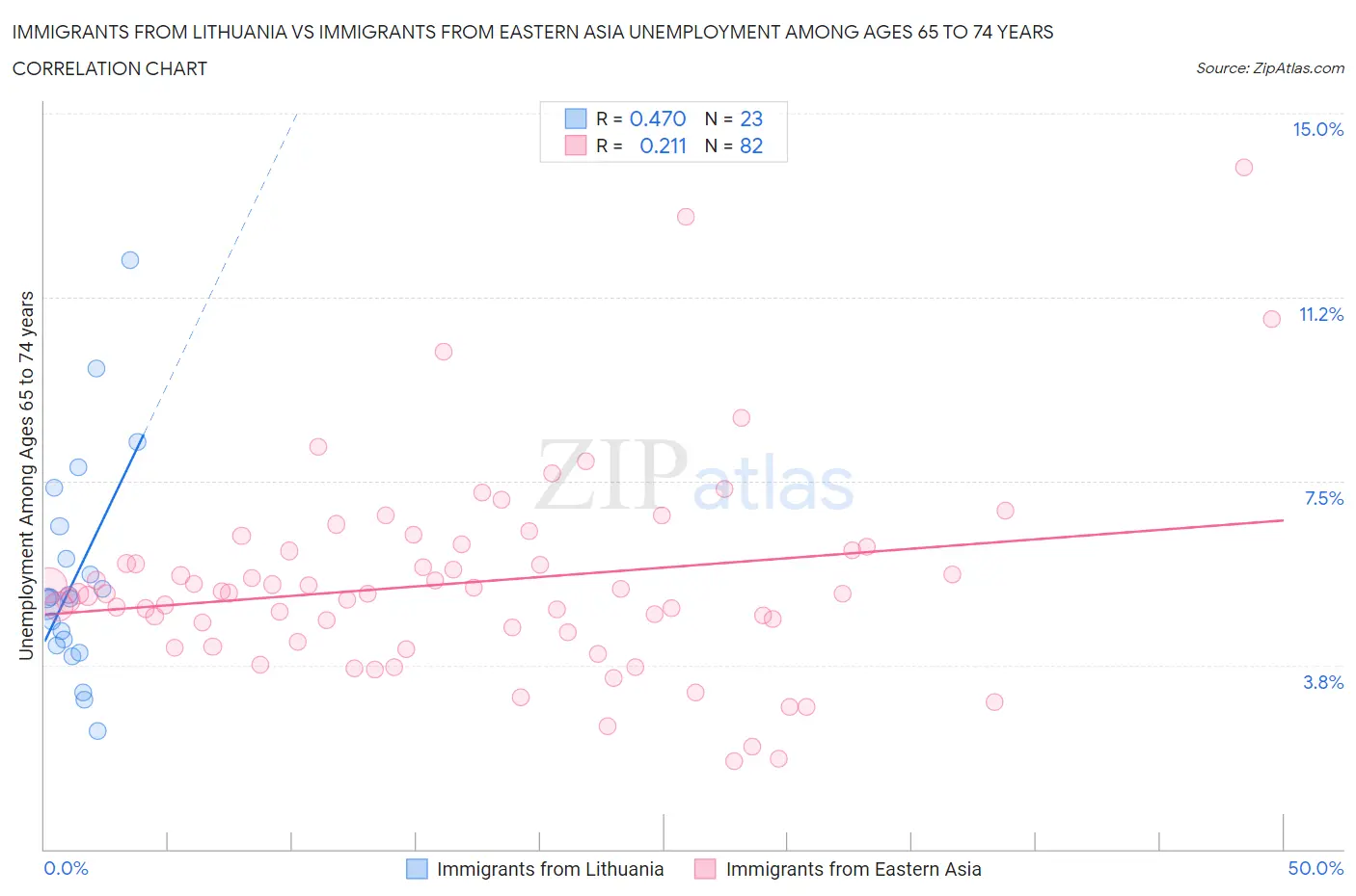 Immigrants from Lithuania vs Immigrants from Eastern Asia Unemployment Among Ages 65 to 74 years