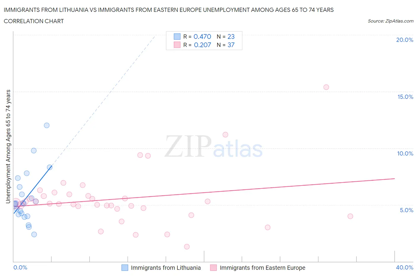 Immigrants from Lithuania vs Immigrants from Eastern Europe Unemployment Among Ages 65 to 74 years