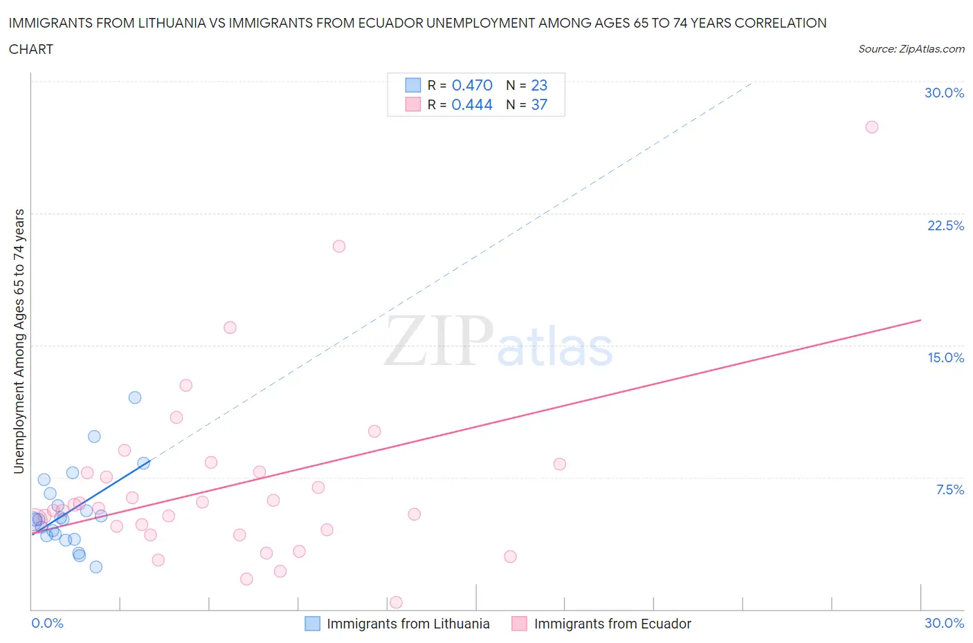 Immigrants from Lithuania vs Immigrants from Ecuador Unemployment Among Ages 65 to 74 years