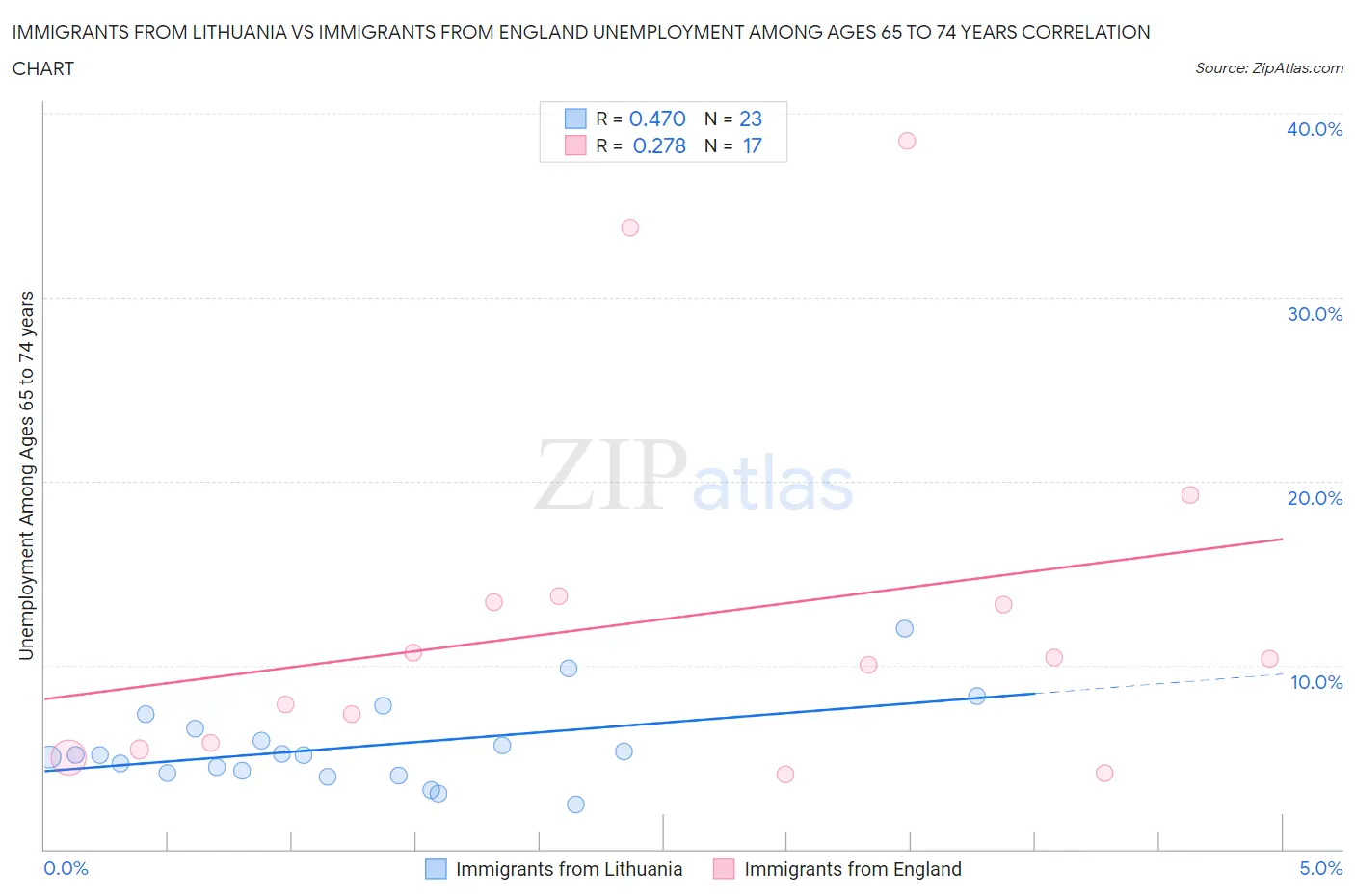Immigrants from Lithuania vs Immigrants from England Unemployment Among Ages 65 to 74 years