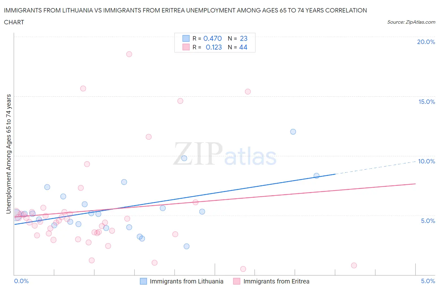 Immigrants from Lithuania vs Immigrants from Eritrea Unemployment Among Ages 65 to 74 years