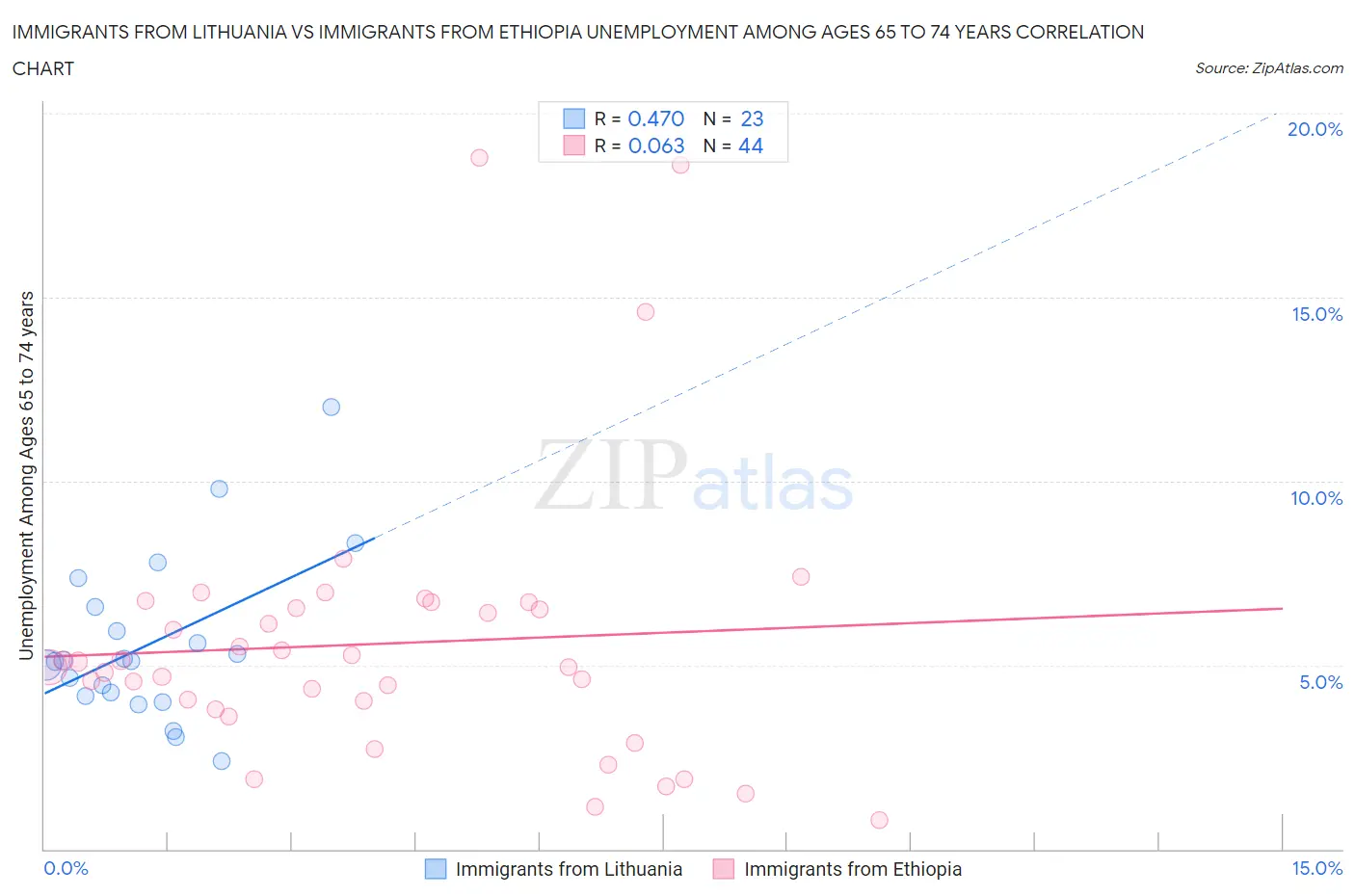 Immigrants from Lithuania vs Immigrants from Ethiopia Unemployment Among Ages 65 to 74 years