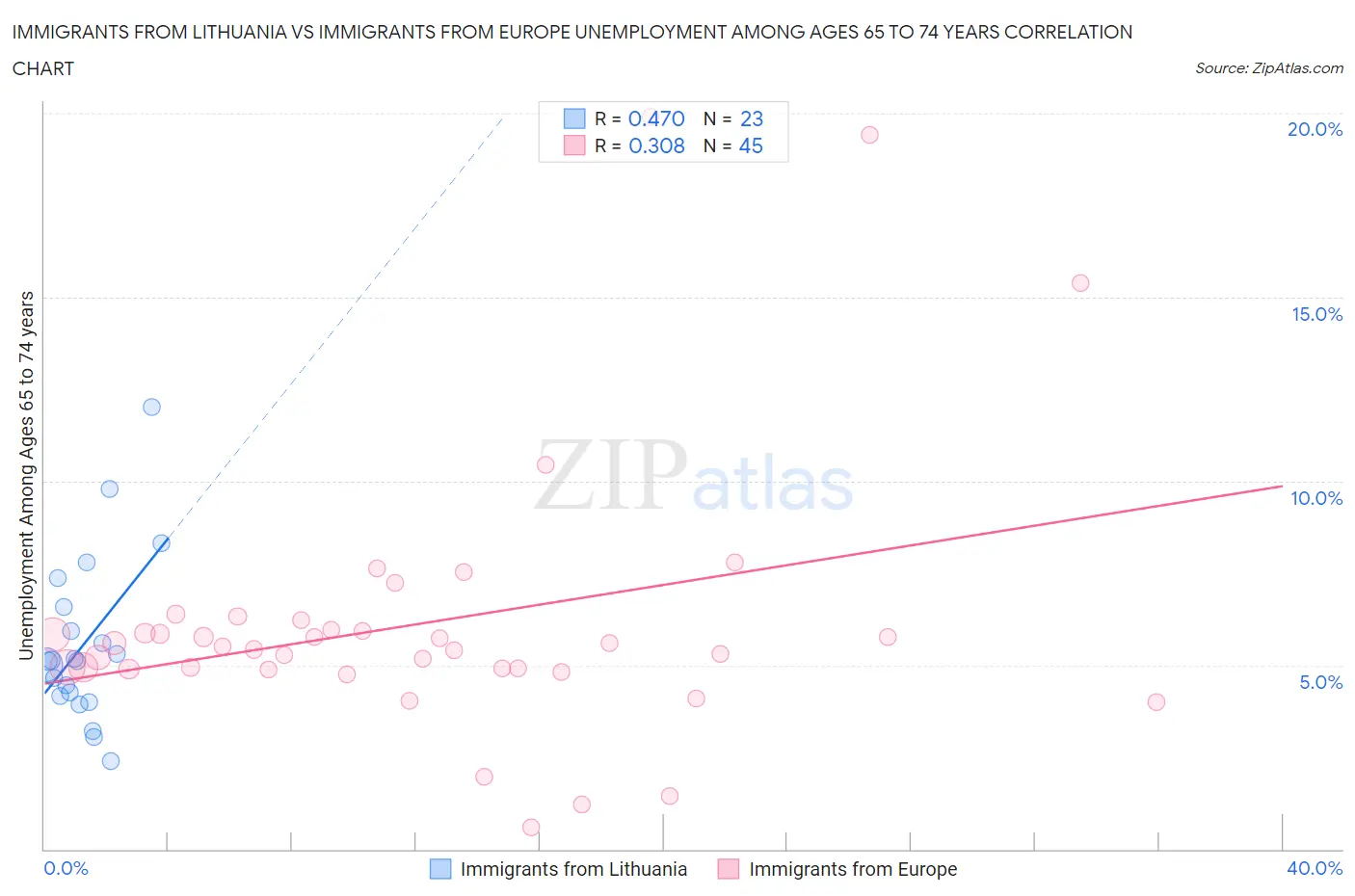 Immigrants from Lithuania vs Immigrants from Europe Unemployment Among Ages 65 to 74 years