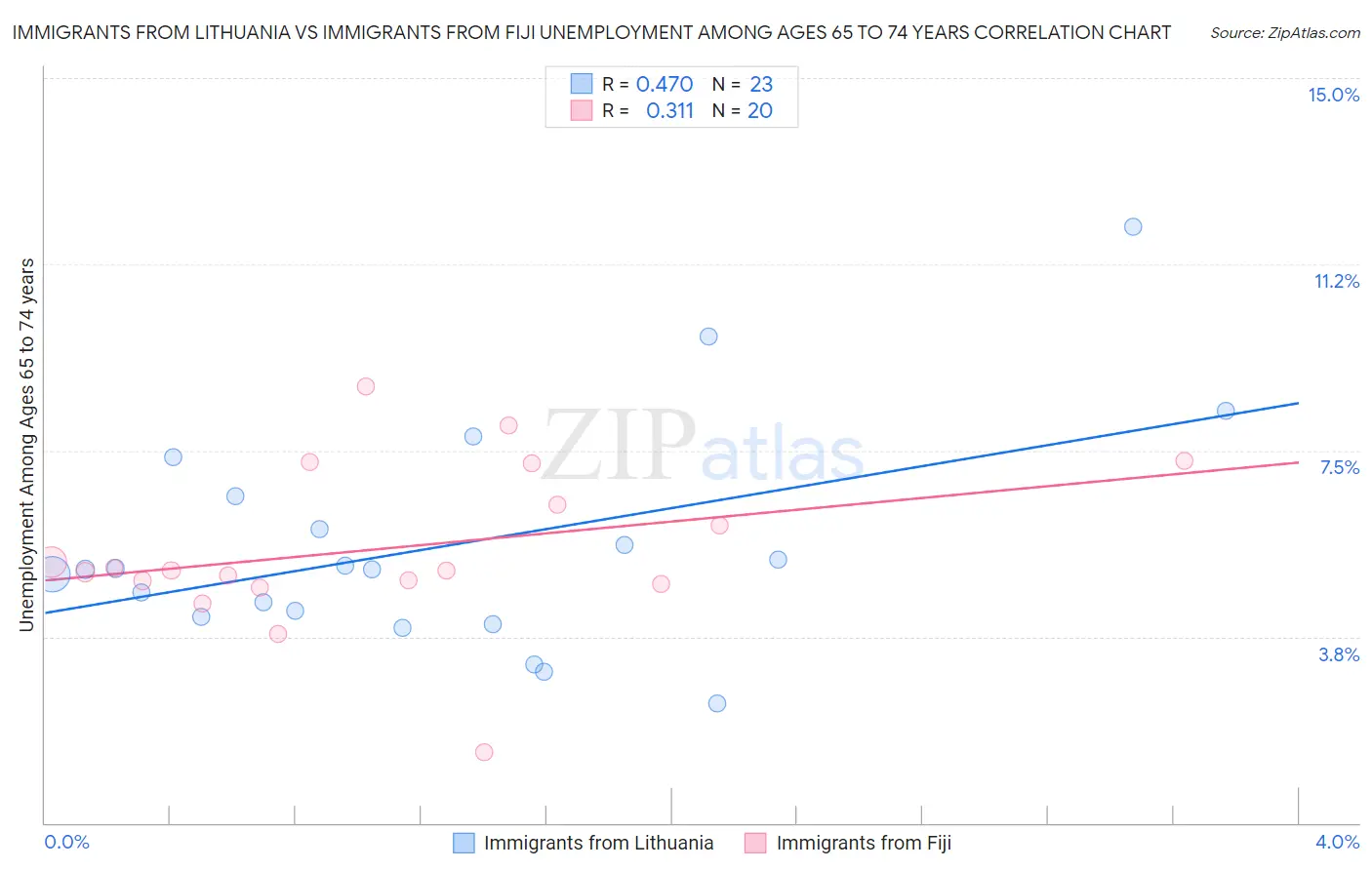 Immigrants from Lithuania vs Immigrants from Fiji Unemployment Among Ages 65 to 74 years