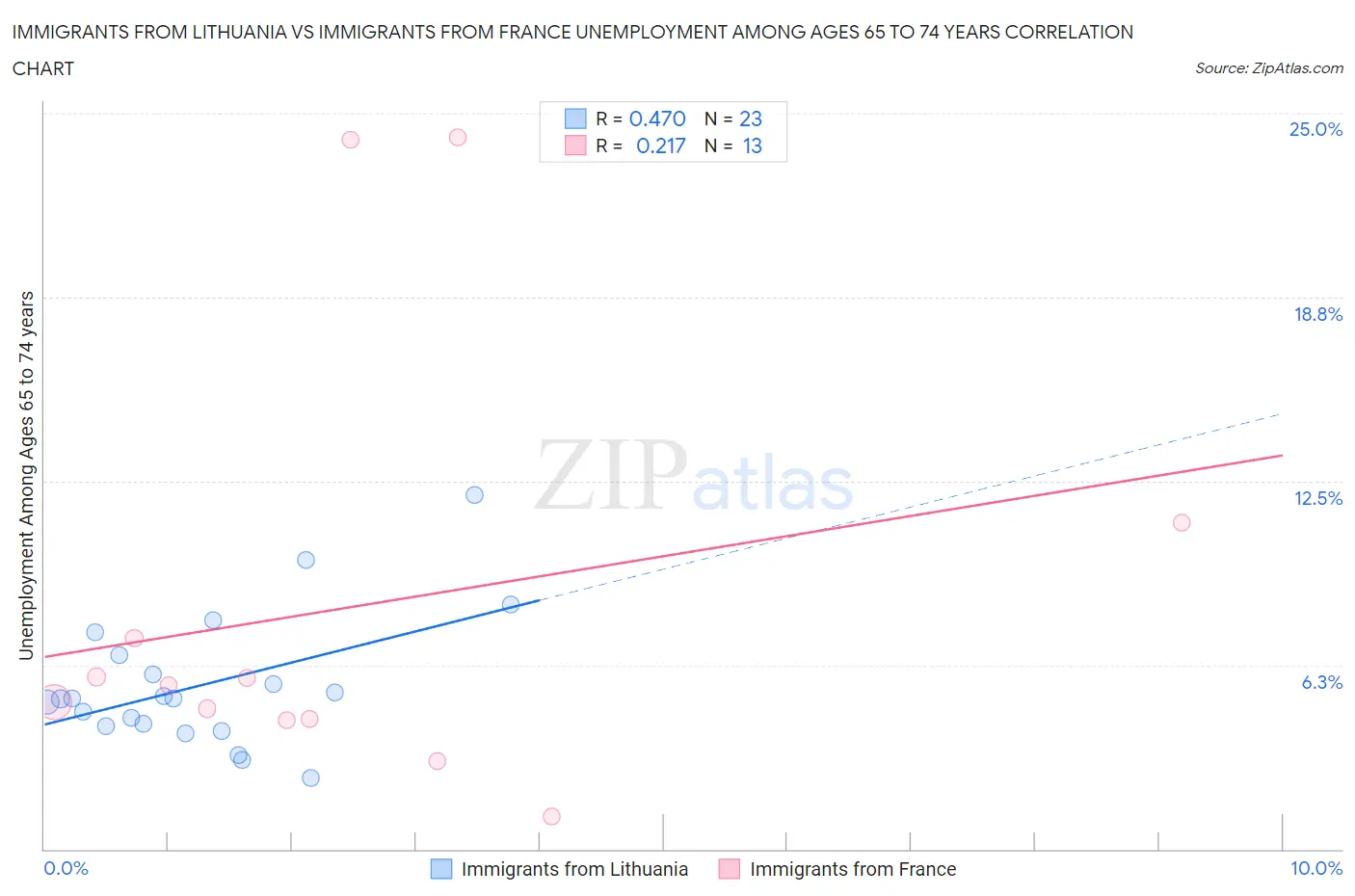 Immigrants from Lithuania vs Immigrants from France Unemployment Among Ages 65 to 74 years