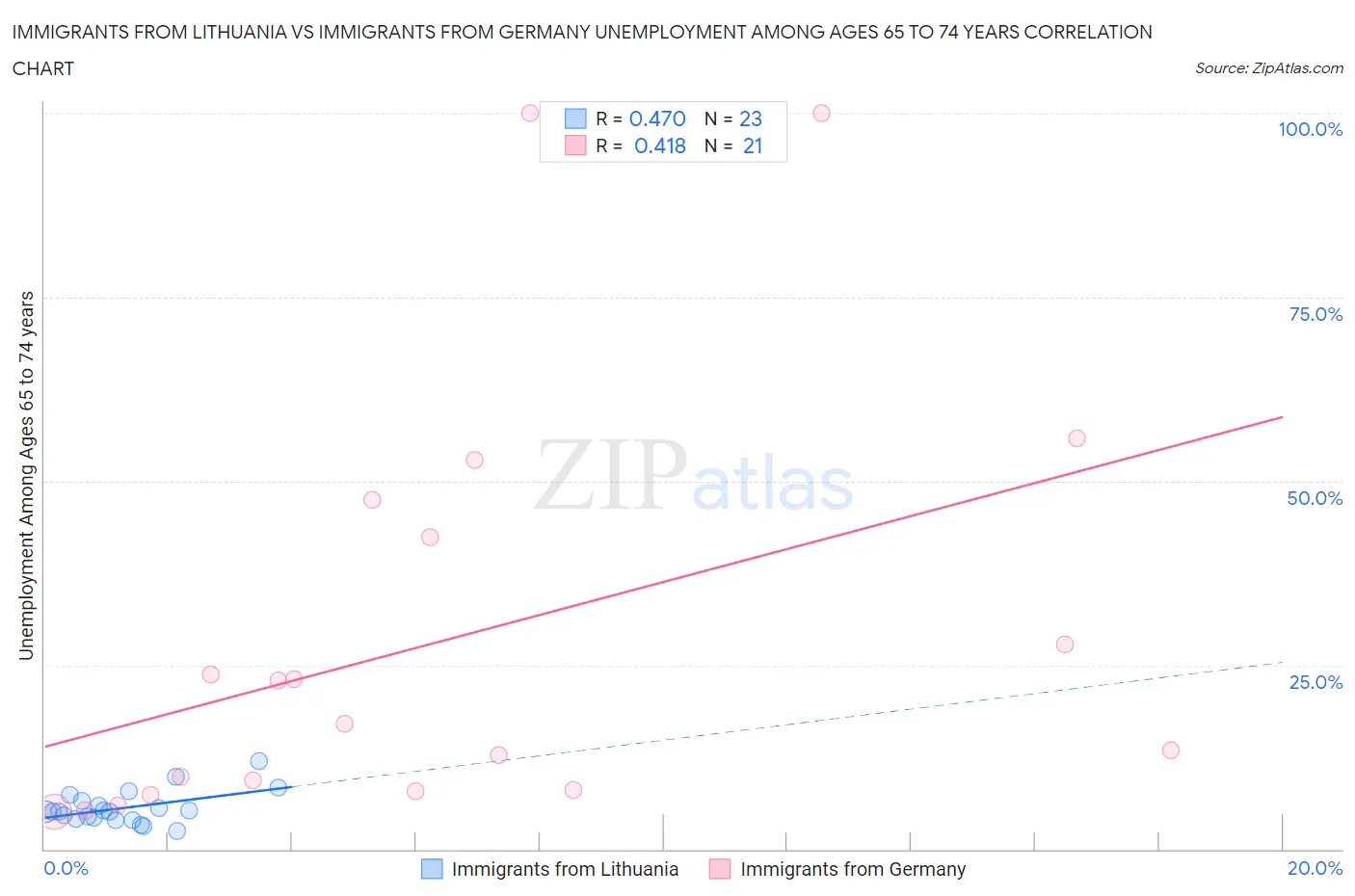 Immigrants from Lithuania vs Immigrants from Germany Unemployment Among Ages 65 to 74 years