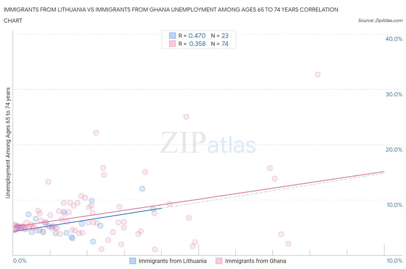 Immigrants from Lithuania vs Immigrants from Ghana Unemployment Among Ages 65 to 74 years