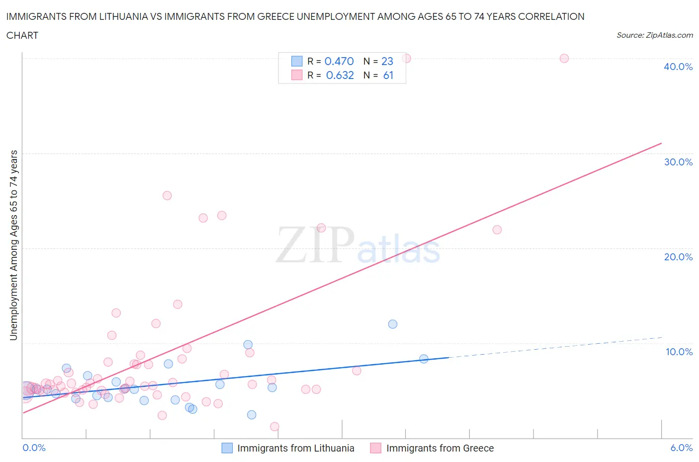 Immigrants from Lithuania vs Immigrants from Greece Unemployment Among Ages 65 to 74 years