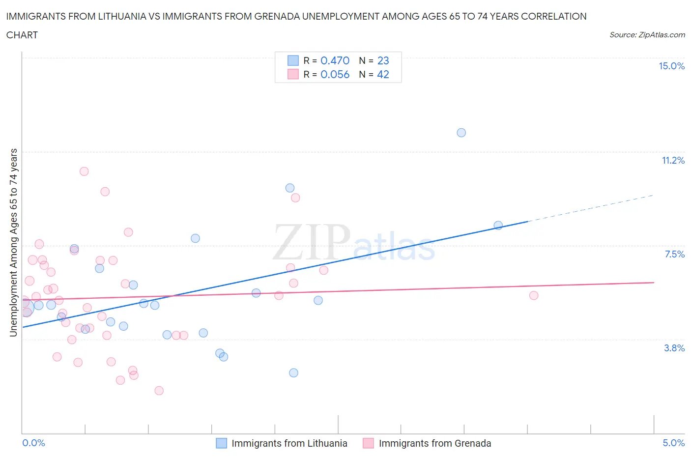 Immigrants from Lithuania vs Immigrants from Grenada Unemployment Among Ages 65 to 74 years