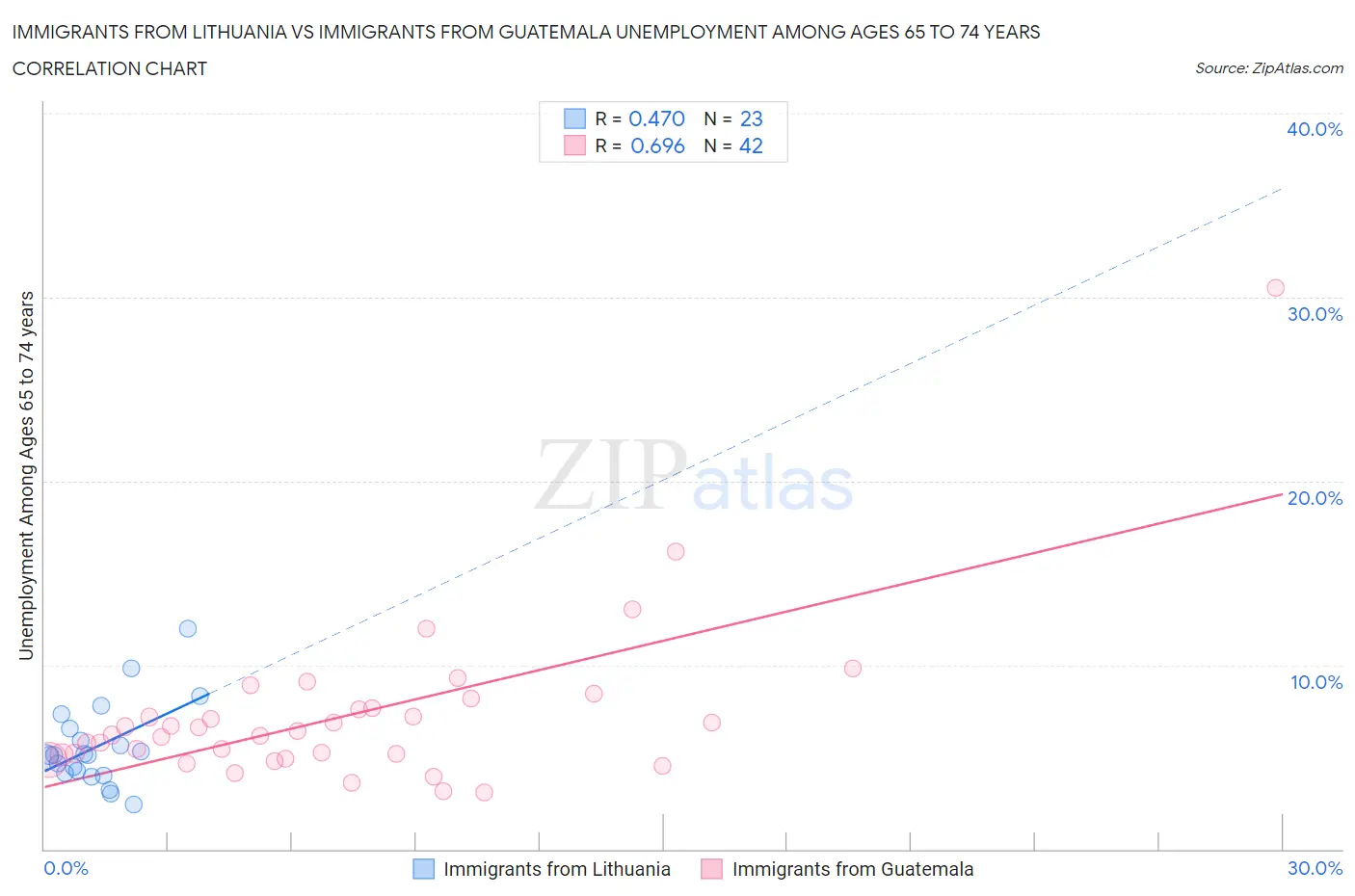 Immigrants from Lithuania vs Immigrants from Guatemala Unemployment Among Ages 65 to 74 years