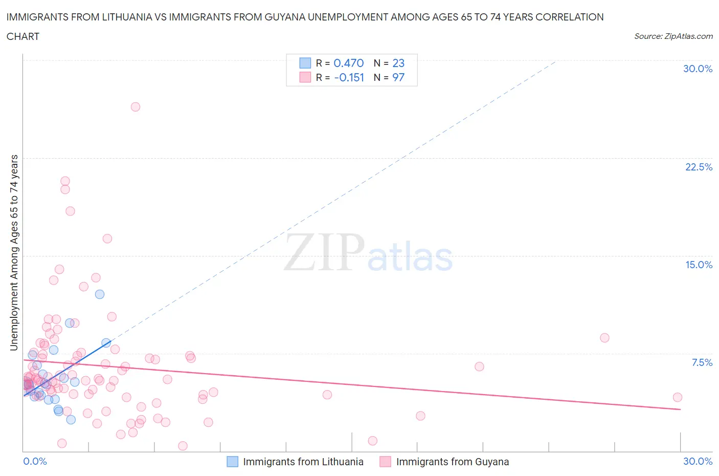 Immigrants from Lithuania vs Immigrants from Guyana Unemployment Among Ages 65 to 74 years