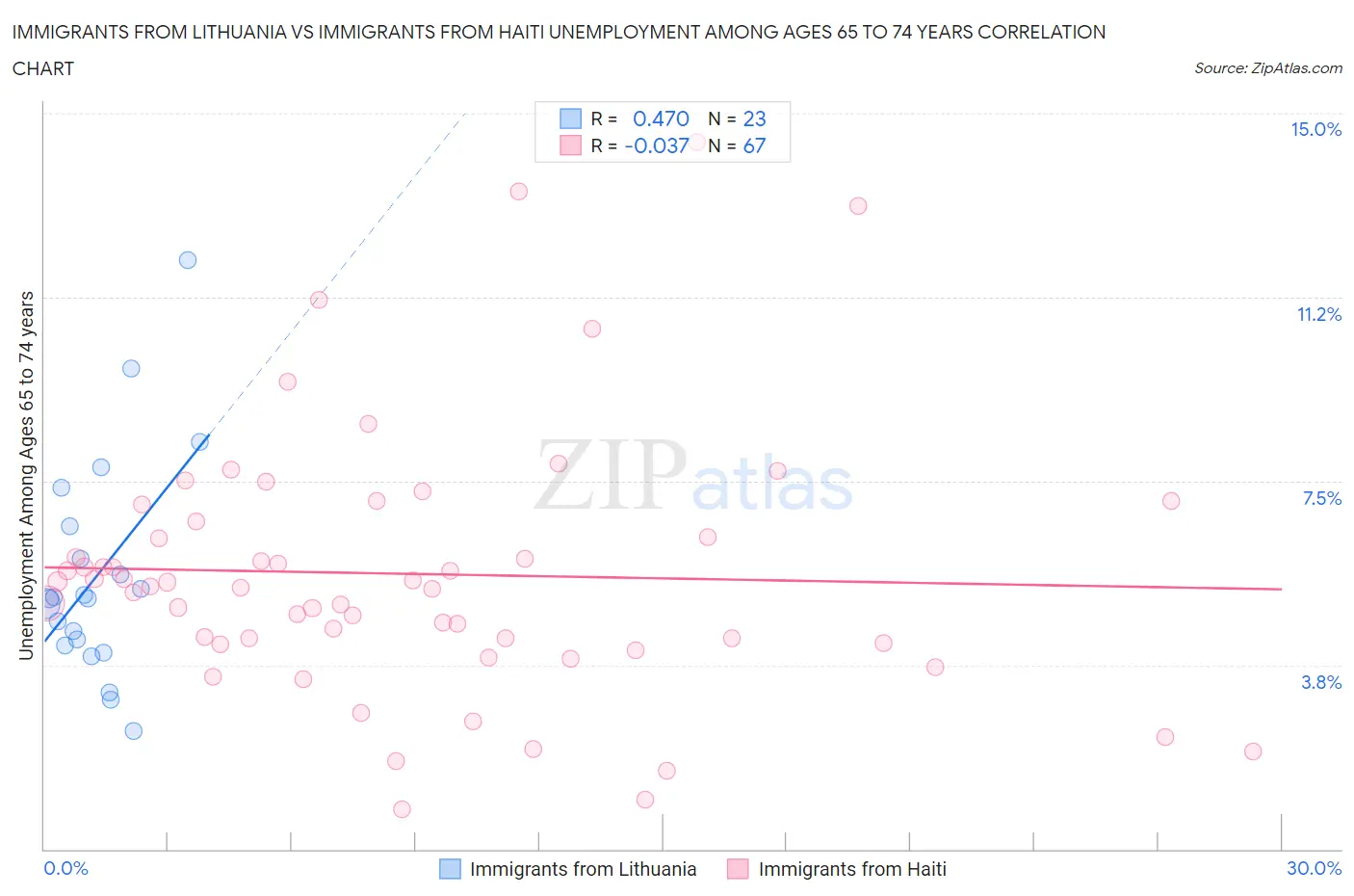 Immigrants from Lithuania vs Immigrants from Haiti Unemployment Among Ages 65 to 74 years