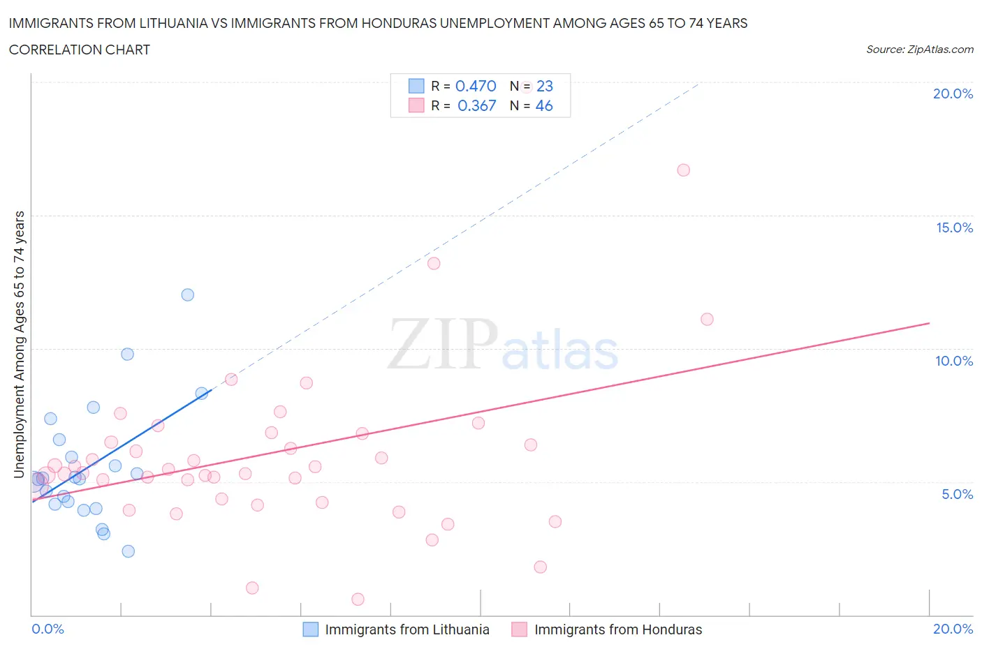 Immigrants from Lithuania vs Immigrants from Honduras Unemployment Among Ages 65 to 74 years