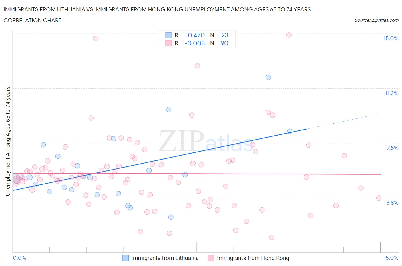 Immigrants from Lithuania vs Immigrants from Hong Kong Unemployment Among Ages 65 to 74 years