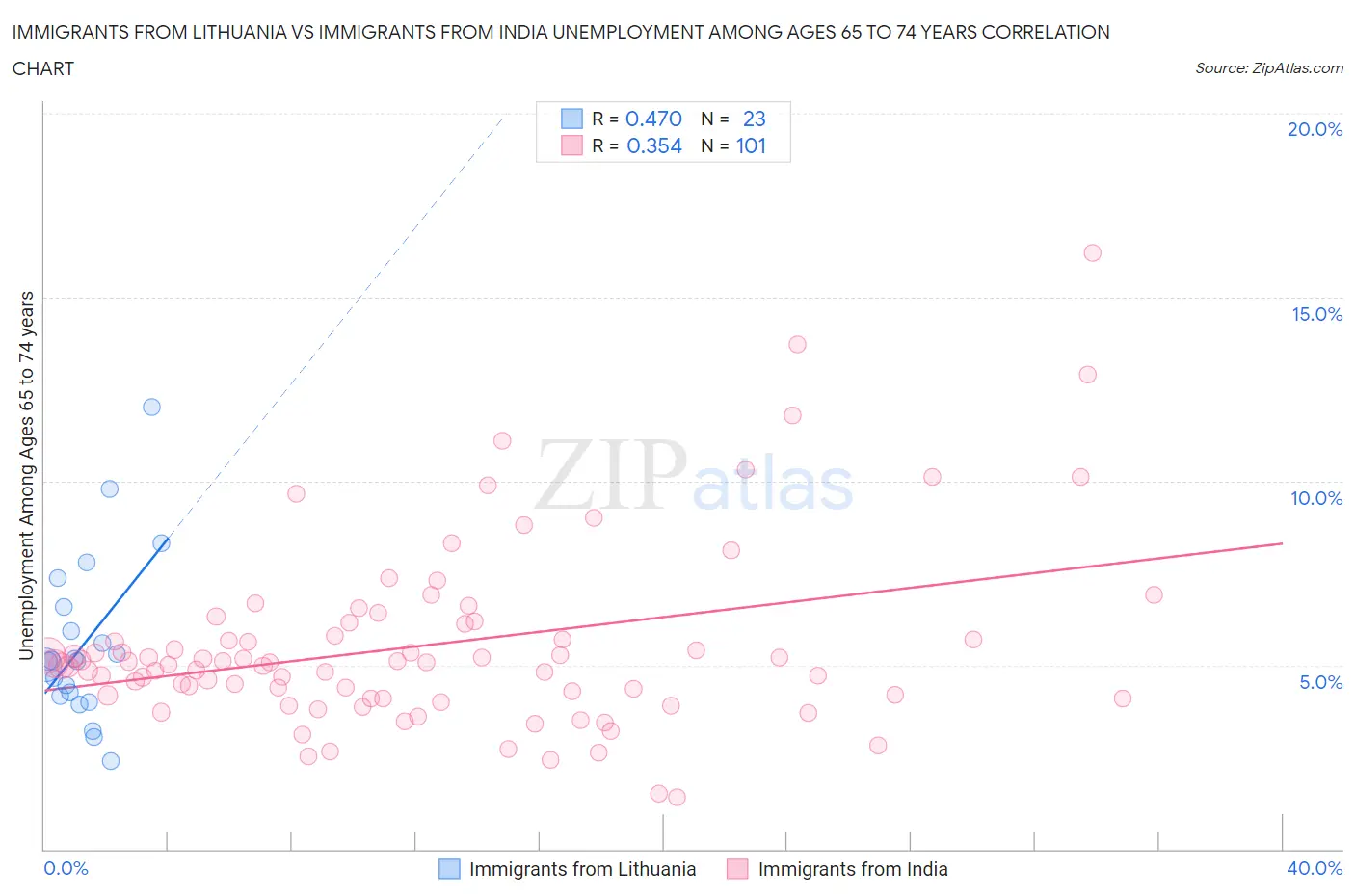 Immigrants from Lithuania vs Immigrants from India Unemployment Among Ages 65 to 74 years