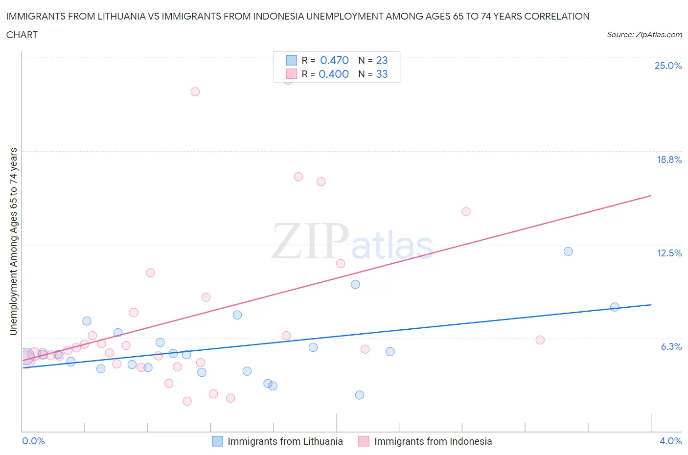 Immigrants from Lithuania vs Immigrants from Indonesia Unemployment Among Ages 65 to 74 years