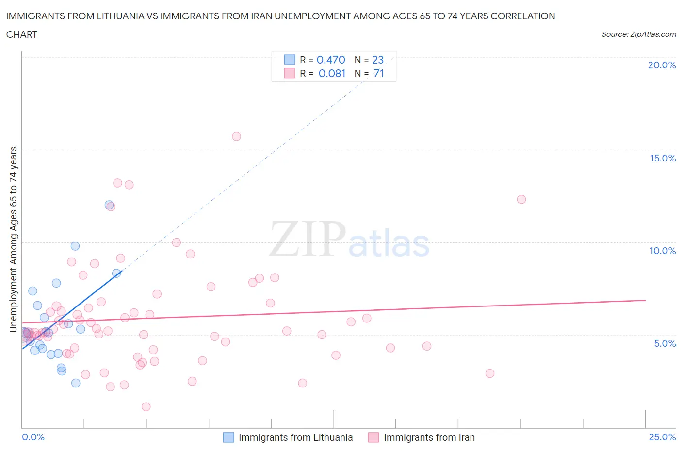 Immigrants from Lithuania vs Immigrants from Iran Unemployment Among Ages 65 to 74 years