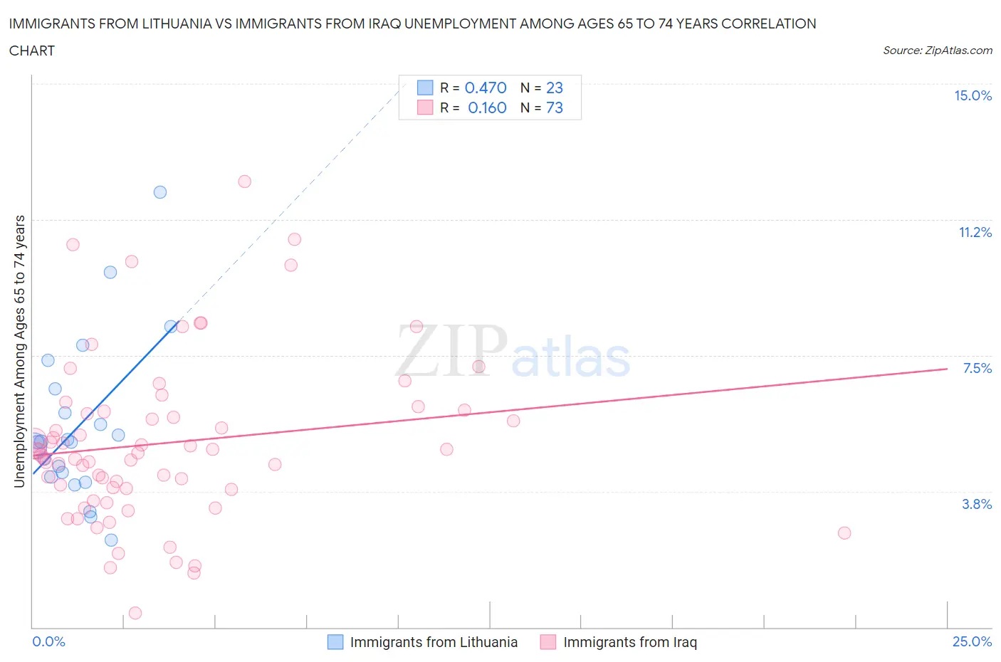 Immigrants from Lithuania vs Immigrants from Iraq Unemployment Among Ages 65 to 74 years