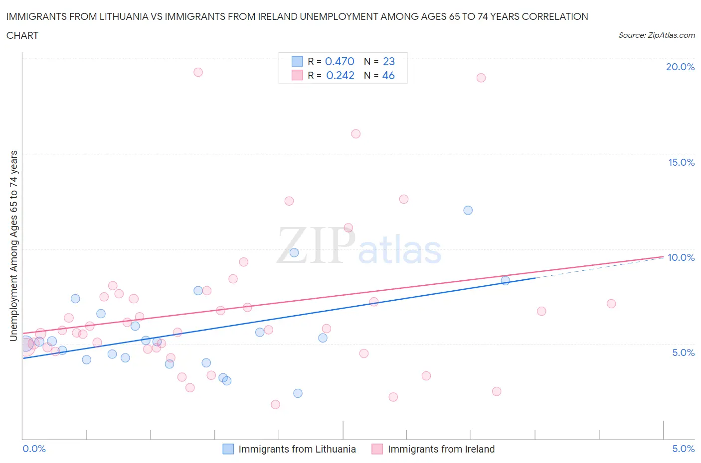 Immigrants from Lithuania vs Immigrants from Ireland Unemployment Among Ages 65 to 74 years