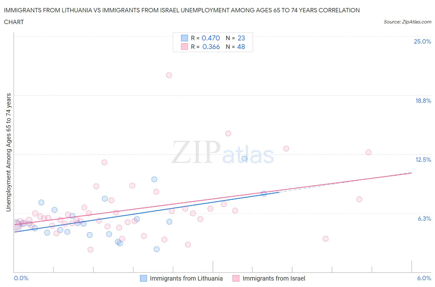 Immigrants from Lithuania vs Immigrants from Israel Unemployment Among Ages 65 to 74 years