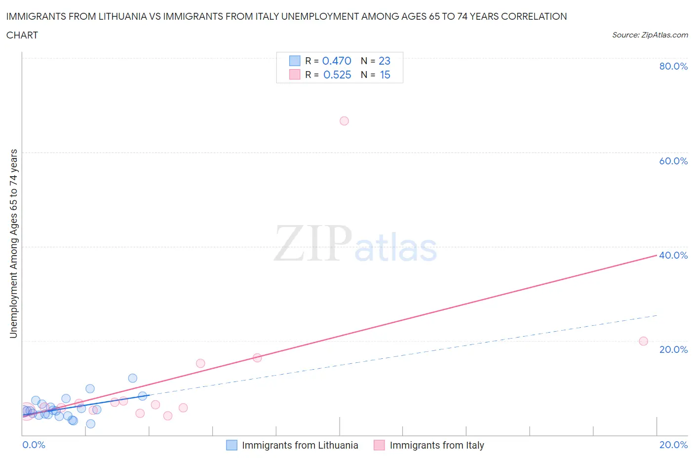 Immigrants from Lithuania vs Immigrants from Italy Unemployment Among Ages 65 to 74 years