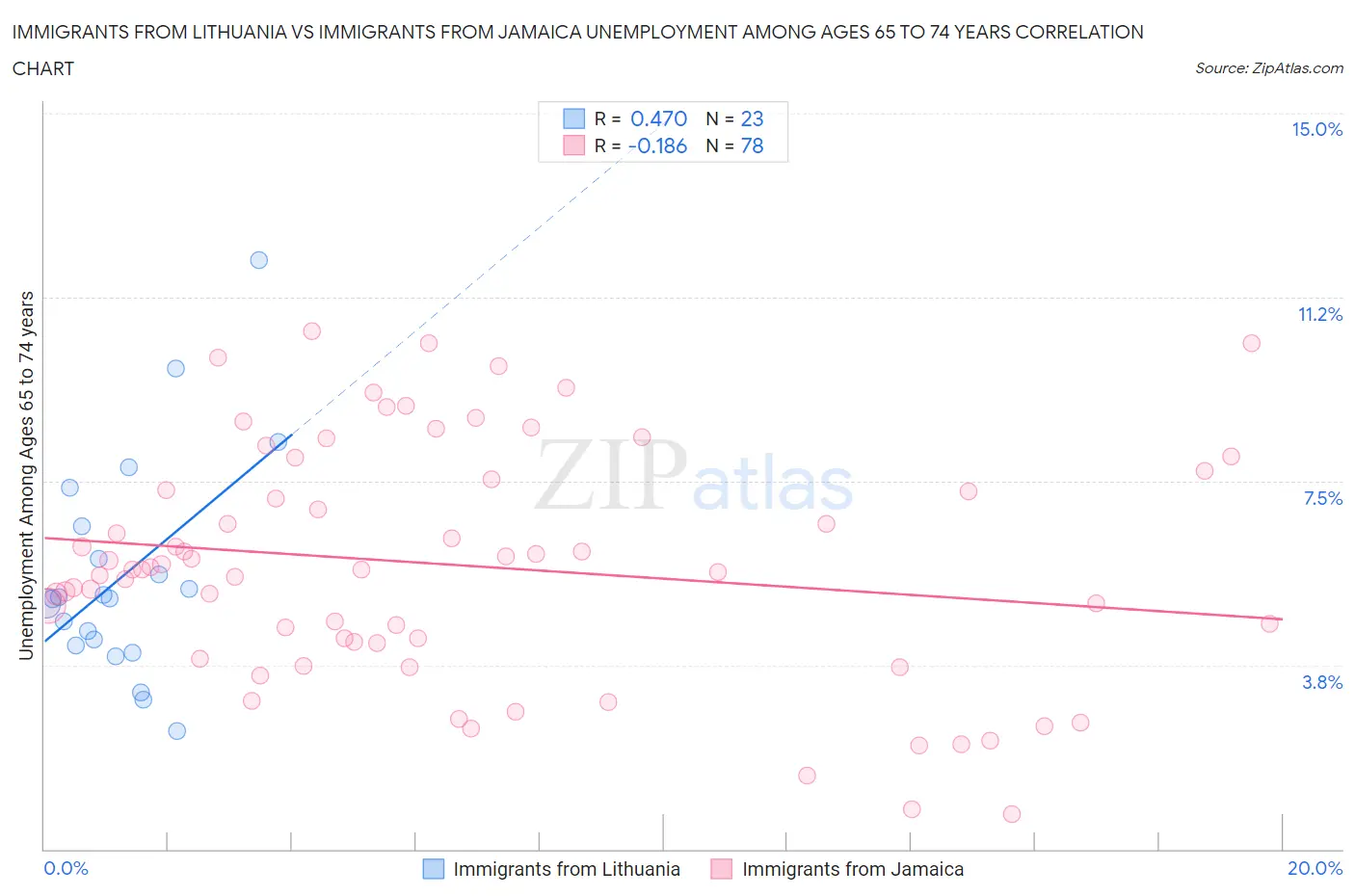 Immigrants from Lithuania vs Immigrants from Jamaica Unemployment Among Ages 65 to 74 years