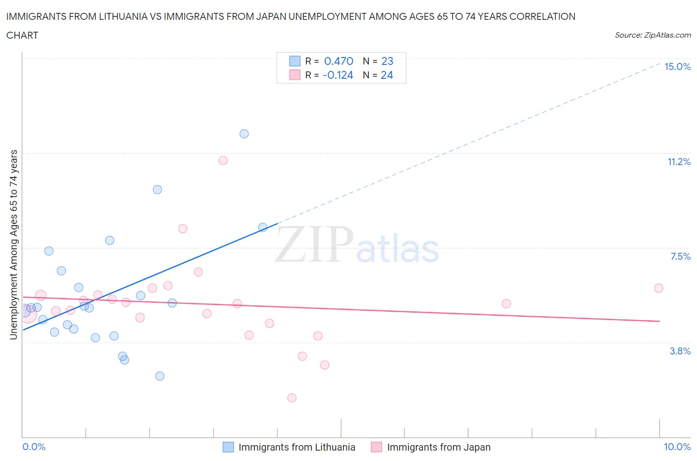 Immigrants from Lithuania vs Immigrants from Japan Unemployment Among Ages 65 to 74 years