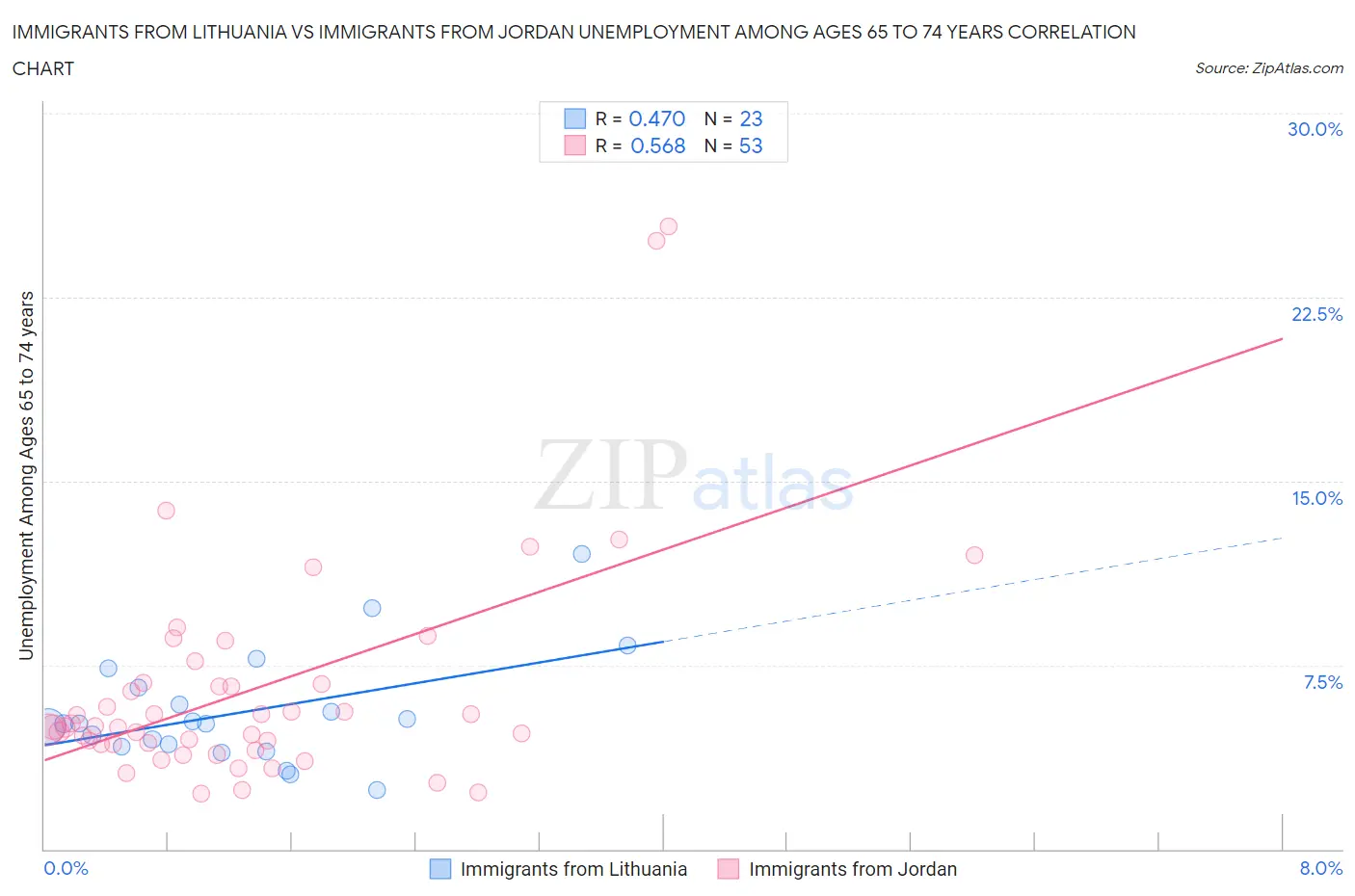 Immigrants from Lithuania vs Immigrants from Jordan Unemployment Among Ages 65 to 74 years