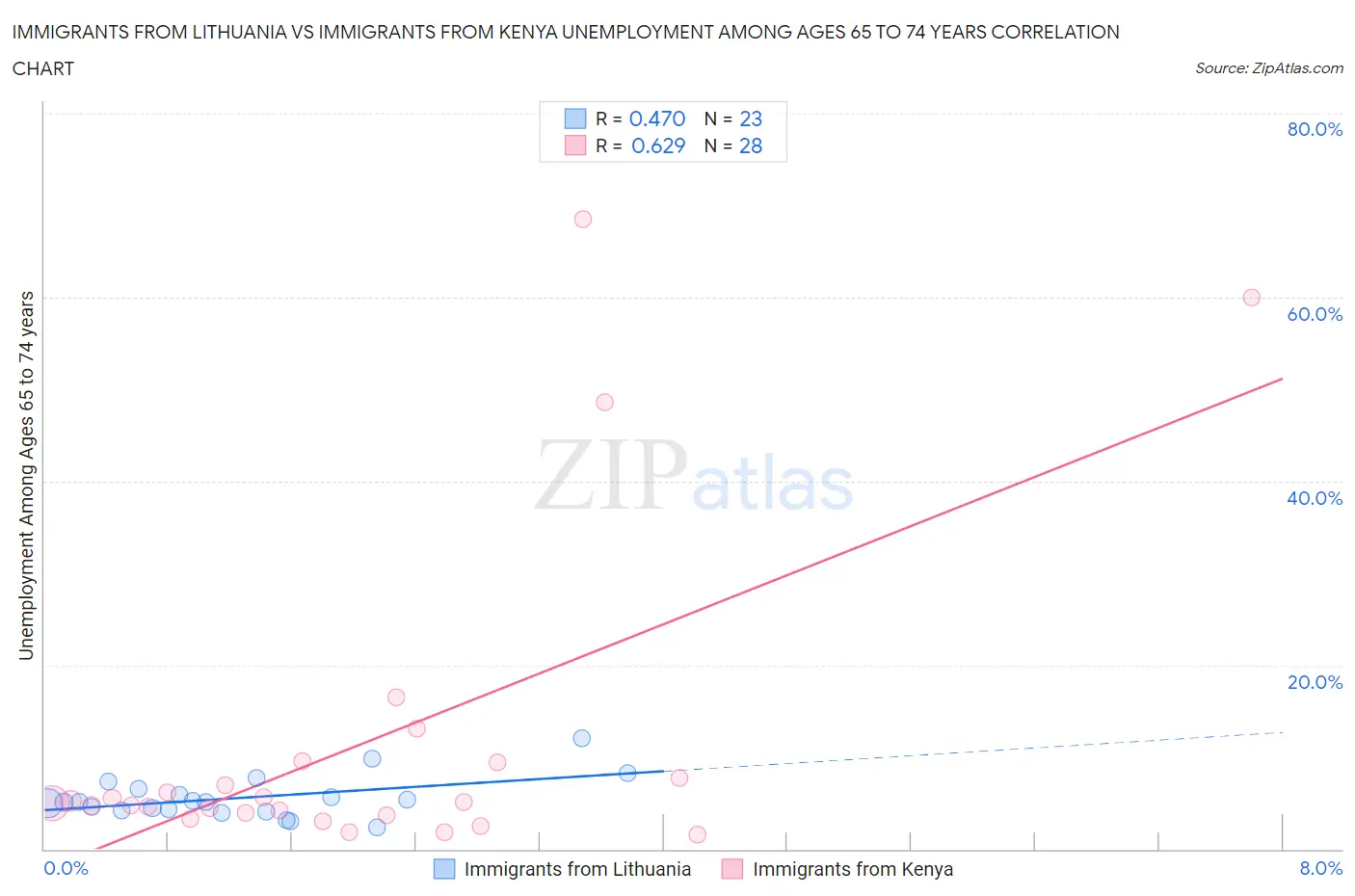 Immigrants from Lithuania vs Immigrants from Kenya Unemployment Among Ages 65 to 74 years