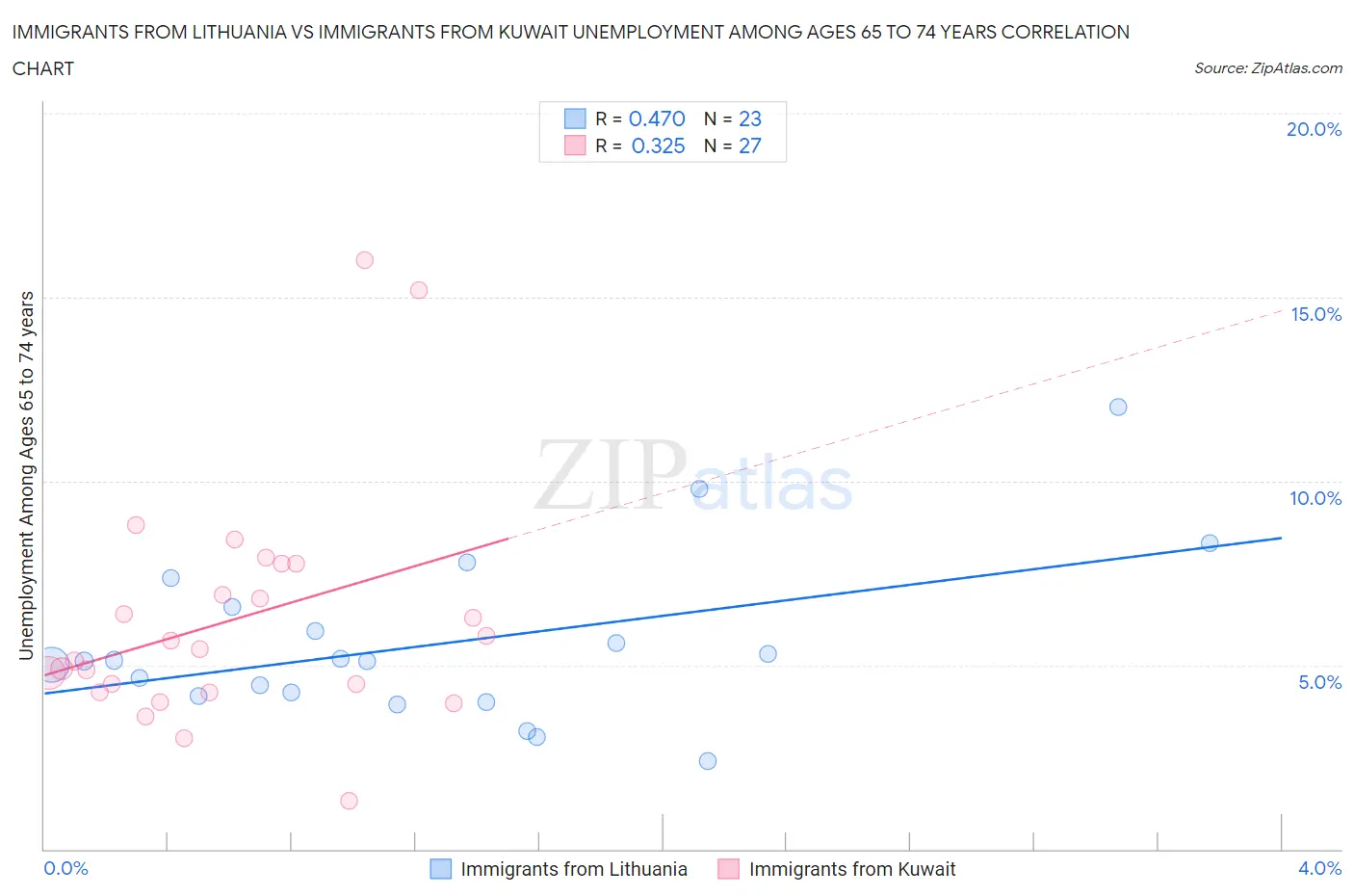Immigrants from Lithuania vs Immigrants from Kuwait Unemployment Among Ages 65 to 74 years