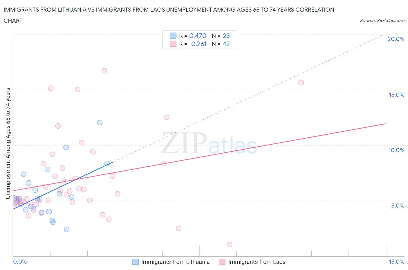 Immigrants from Lithuania vs Immigrants from Laos Unemployment Among Ages 65 to 74 years
