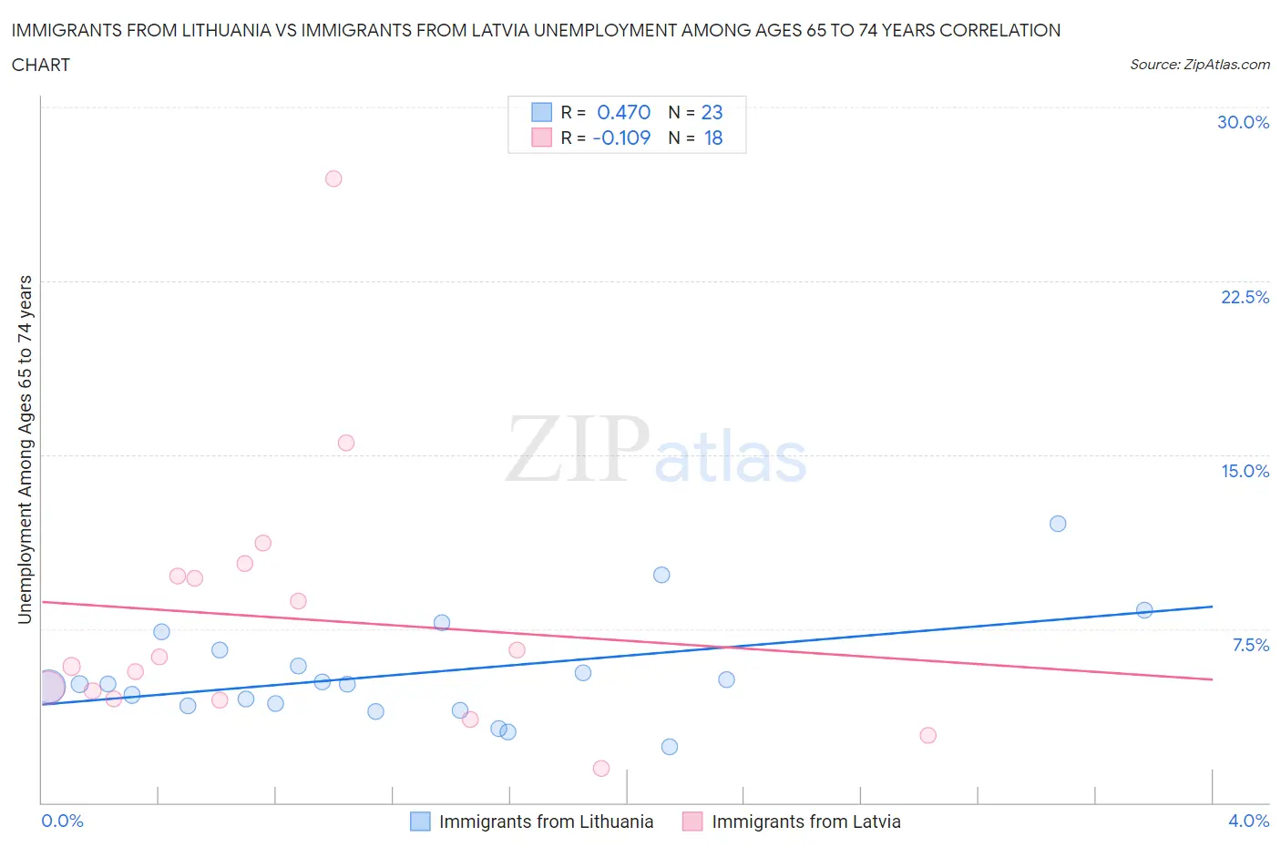 Immigrants from Lithuania vs Immigrants from Latvia Unemployment Among Ages 65 to 74 years