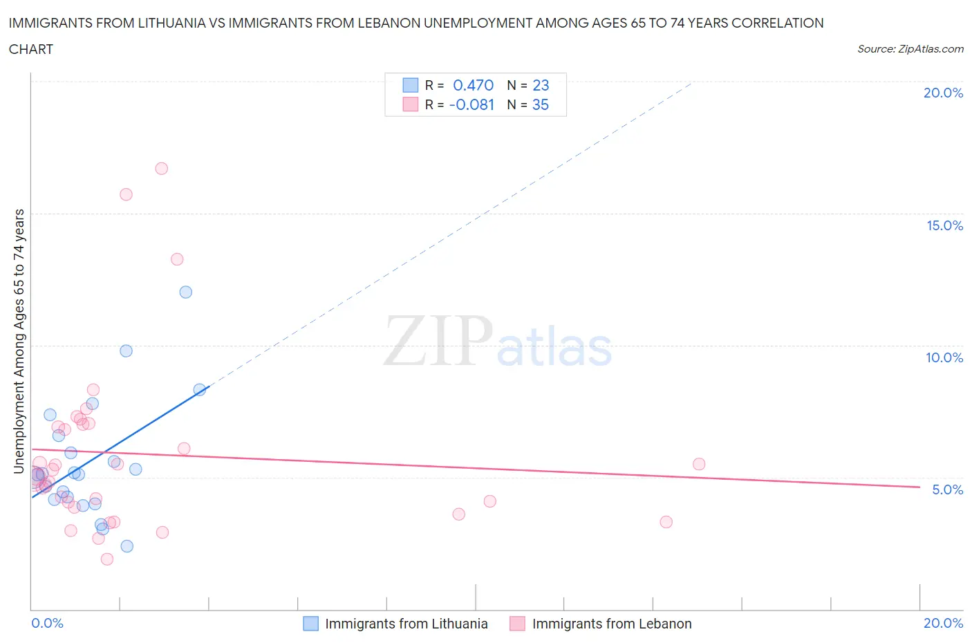 Immigrants from Lithuania vs Immigrants from Lebanon Unemployment Among Ages 65 to 74 years