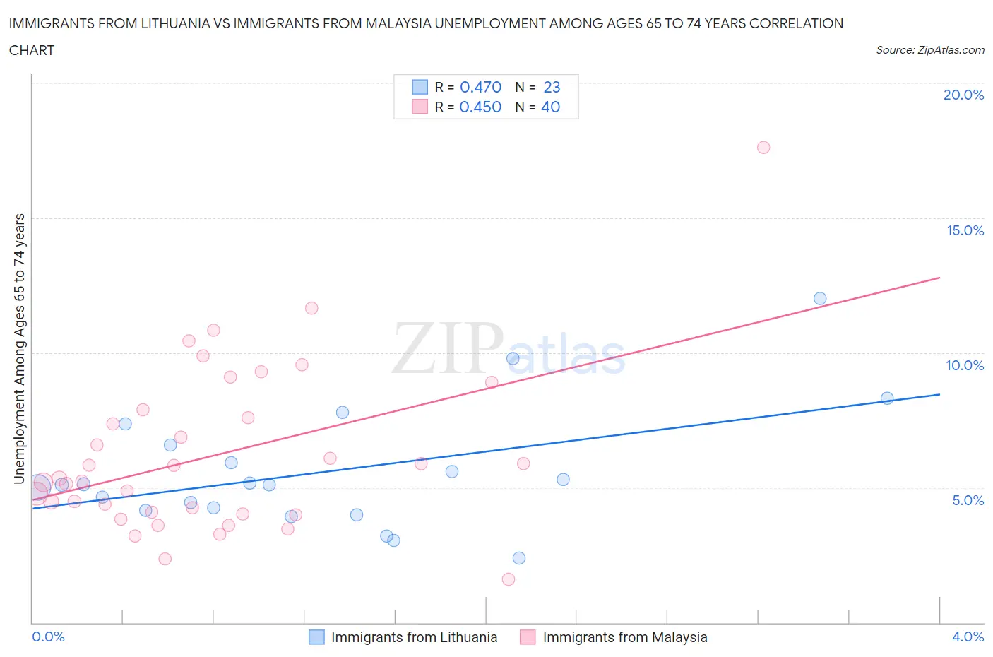 Immigrants from Lithuania vs Immigrants from Malaysia Unemployment Among Ages 65 to 74 years