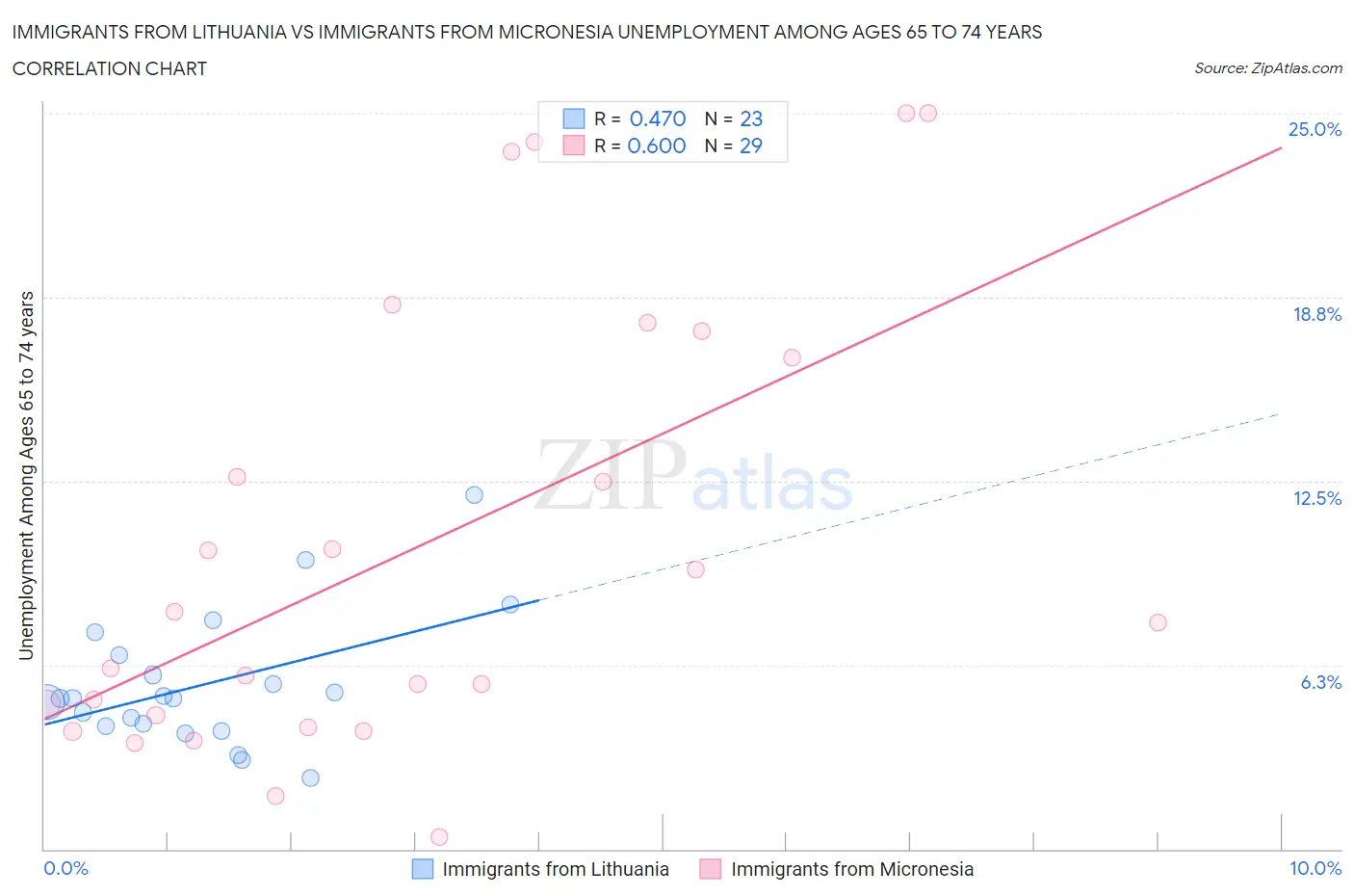 Immigrants from Lithuania vs Immigrants from Micronesia Unemployment Among Ages 65 to 74 years