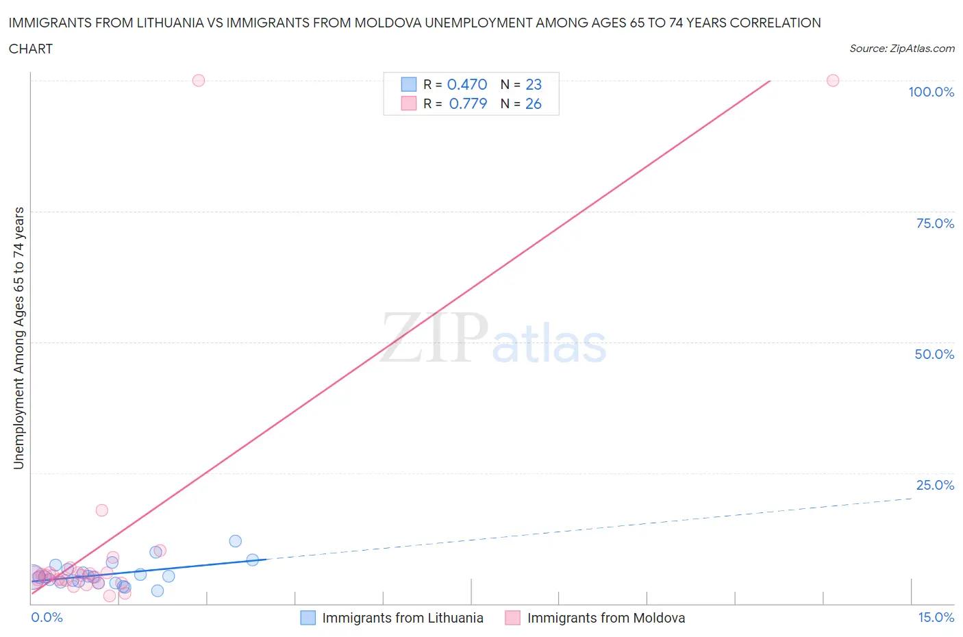 Immigrants from Lithuania vs Immigrants from Moldova Unemployment Among Ages 65 to 74 years