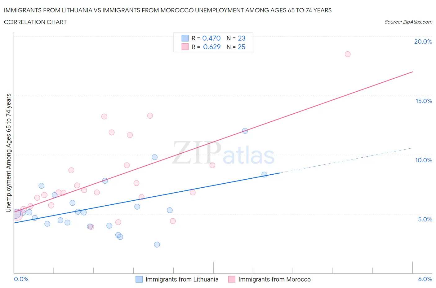 Immigrants from Lithuania vs Immigrants from Morocco Unemployment Among Ages 65 to 74 years