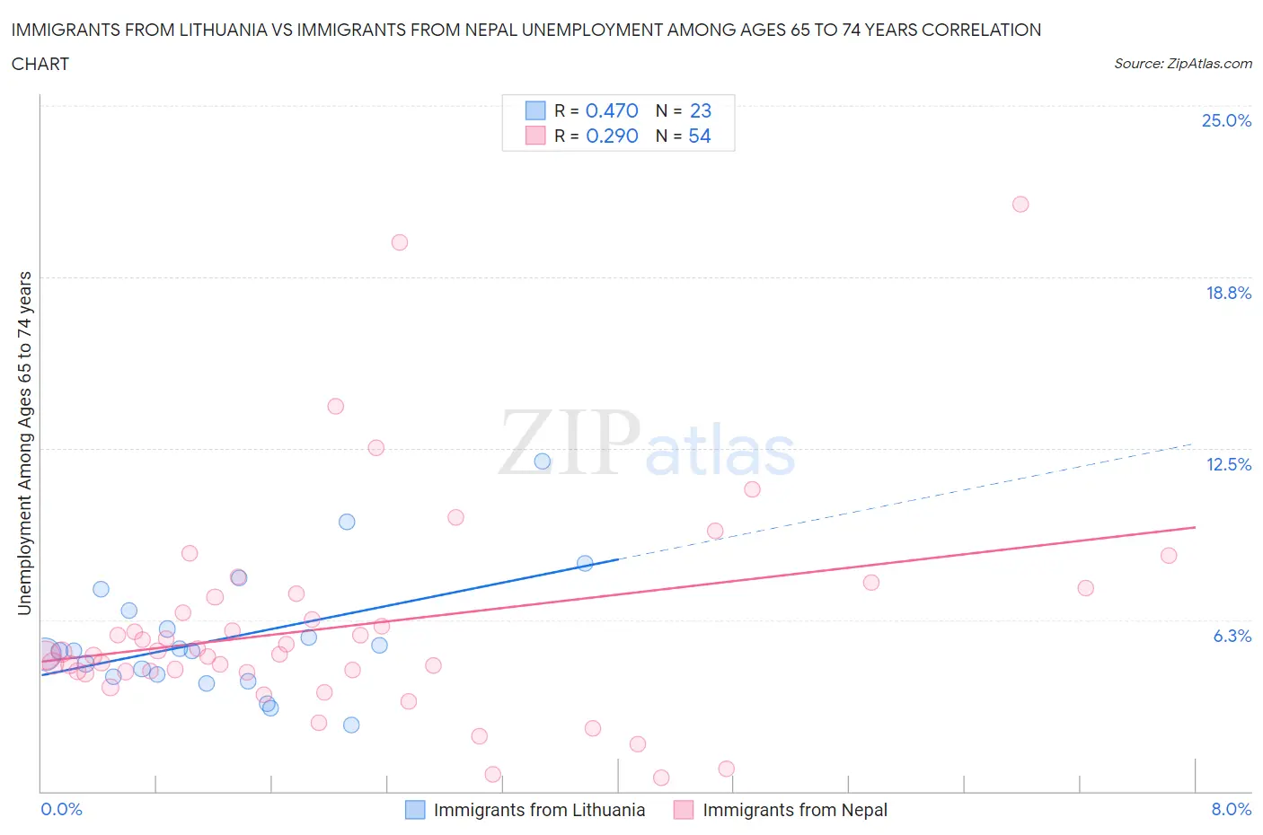 Immigrants from Lithuania vs Immigrants from Nepal Unemployment Among Ages 65 to 74 years