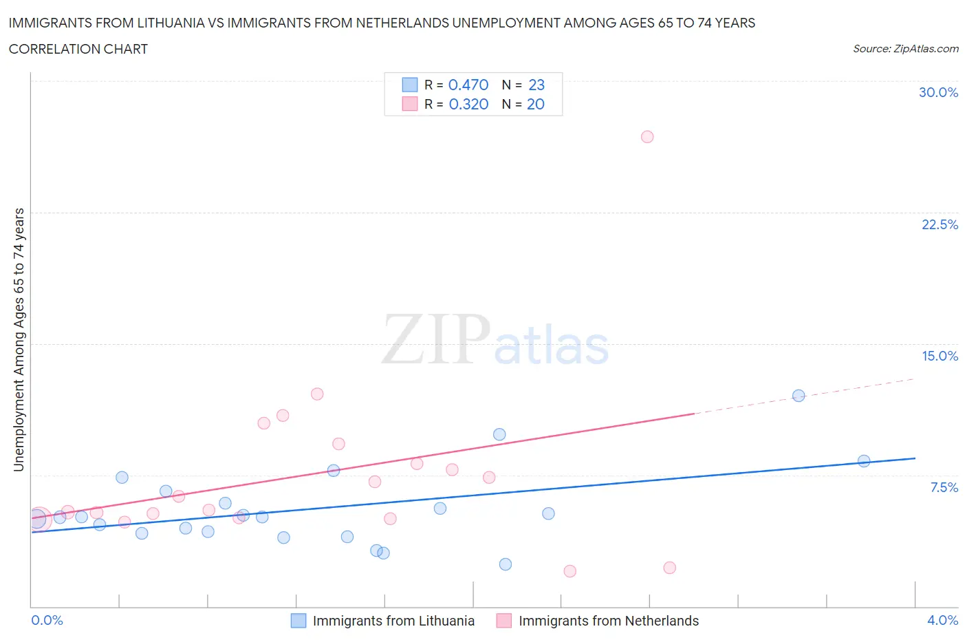 Immigrants from Lithuania vs Immigrants from Netherlands Unemployment Among Ages 65 to 74 years